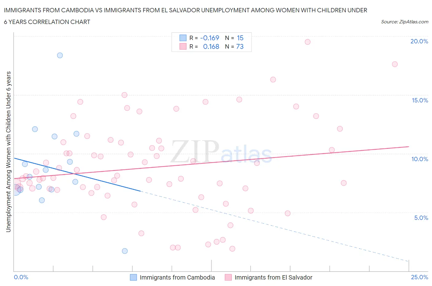 Immigrants from Cambodia vs Immigrants from El Salvador Unemployment Among Women with Children Under 6 years