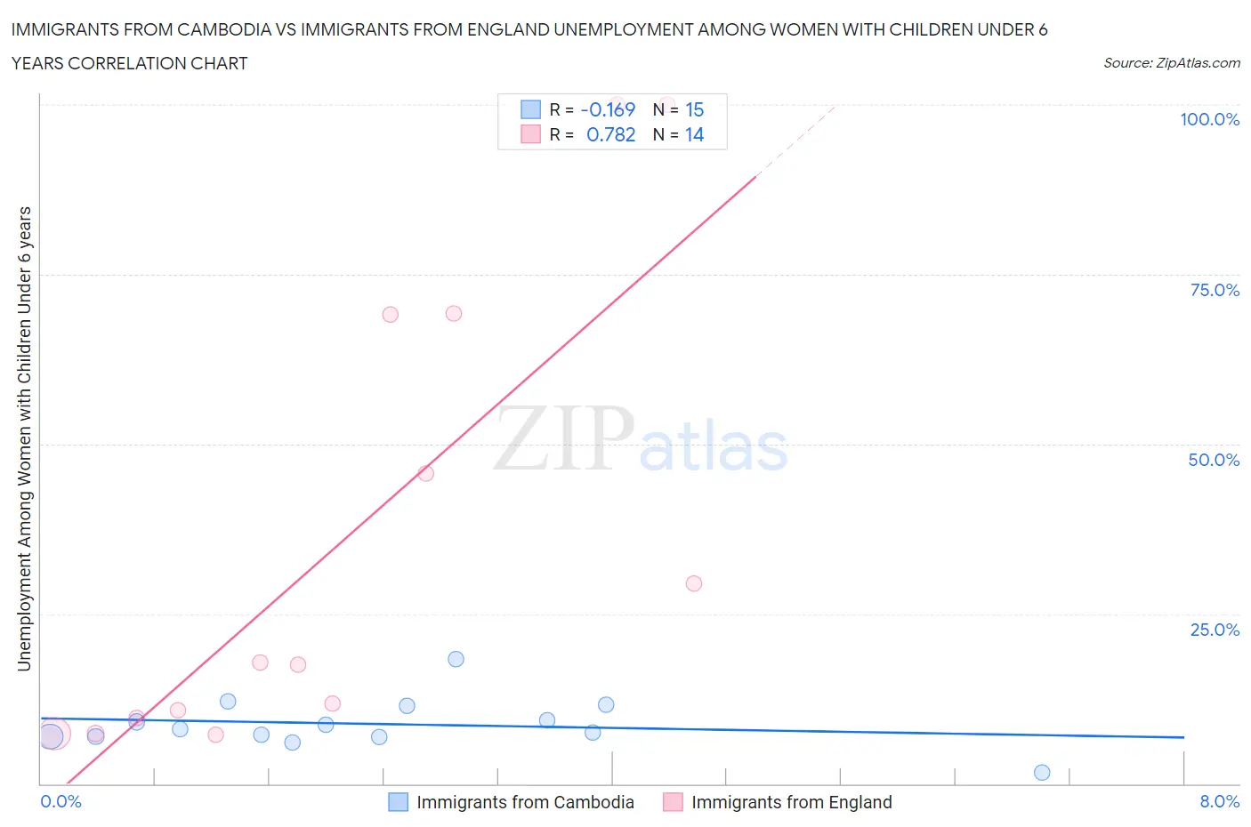 Immigrants from Cambodia vs Immigrants from England Unemployment Among Women with Children Under 6 years