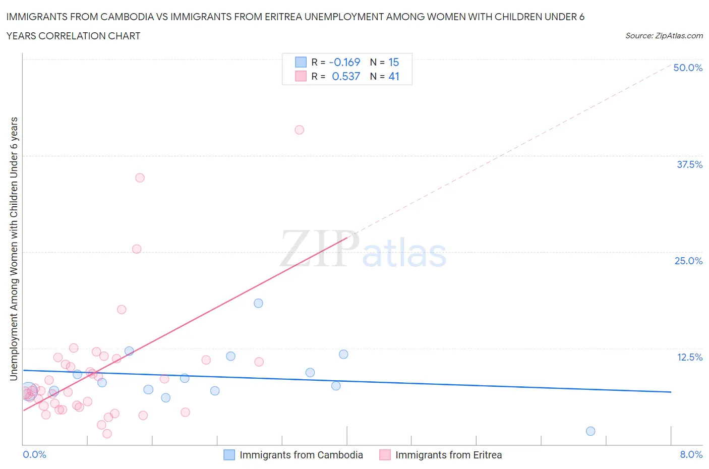 Immigrants from Cambodia vs Immigrants from Eritrea Unemployment Among Women with Children Under 6 years