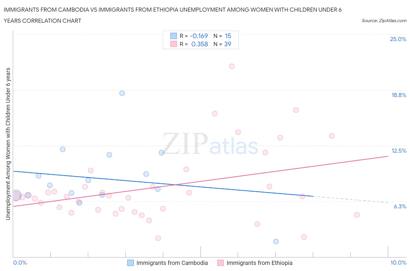 Immigrants from Cambodia vs Immigrants from Ethiopia Unemployment Among Women with Children Under 6 years