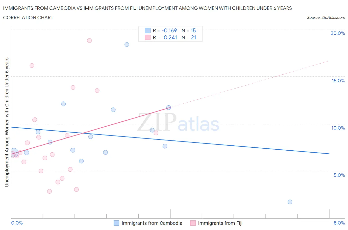 Immigrants from Cambodia vs Immigrants from Fiji Unemployment Among Women with Children Under 6 years