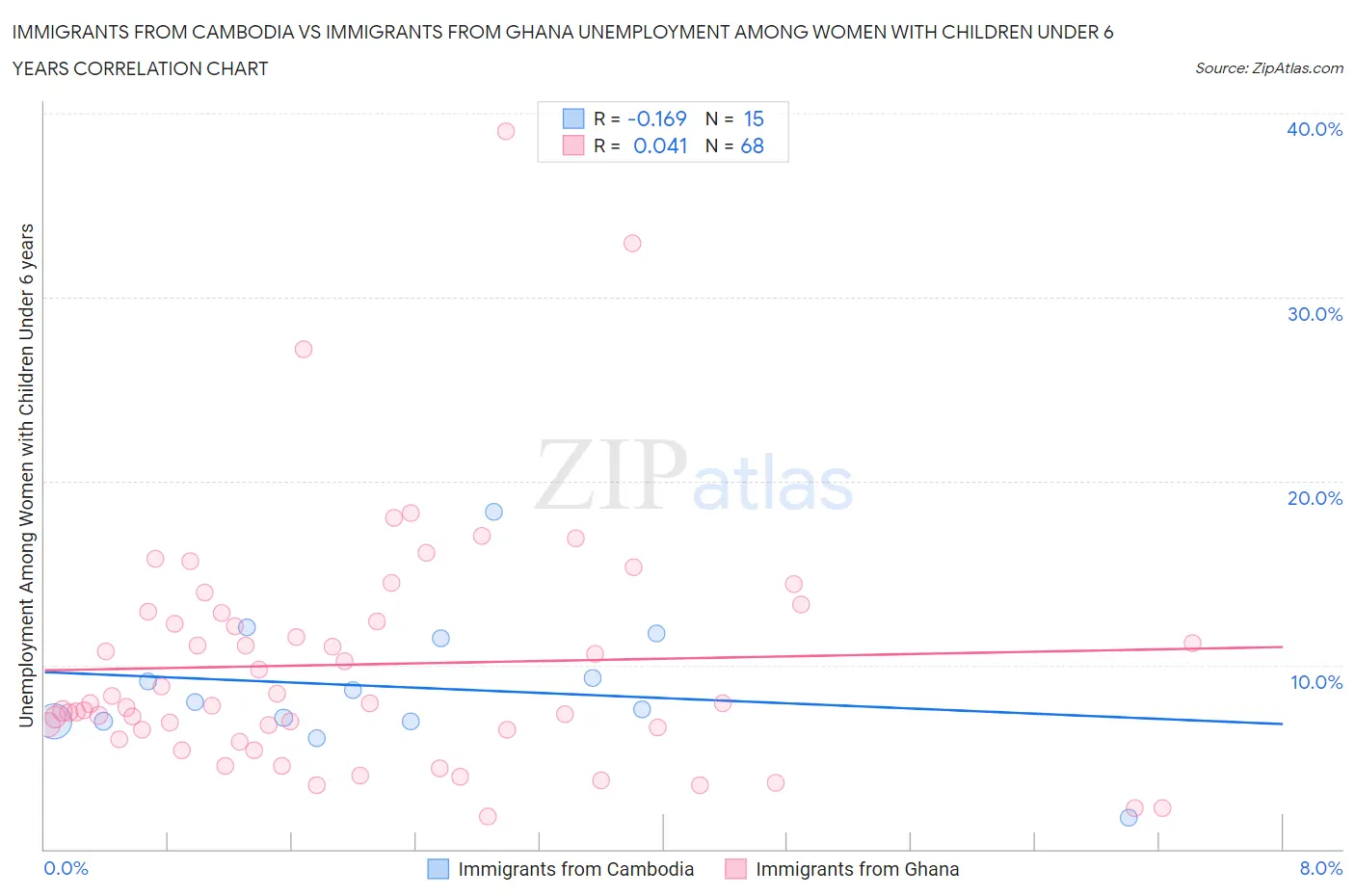 Immigrants from Cambodia vs Immigrants from Ghana Unemployment Among Women with Children Under 6 years