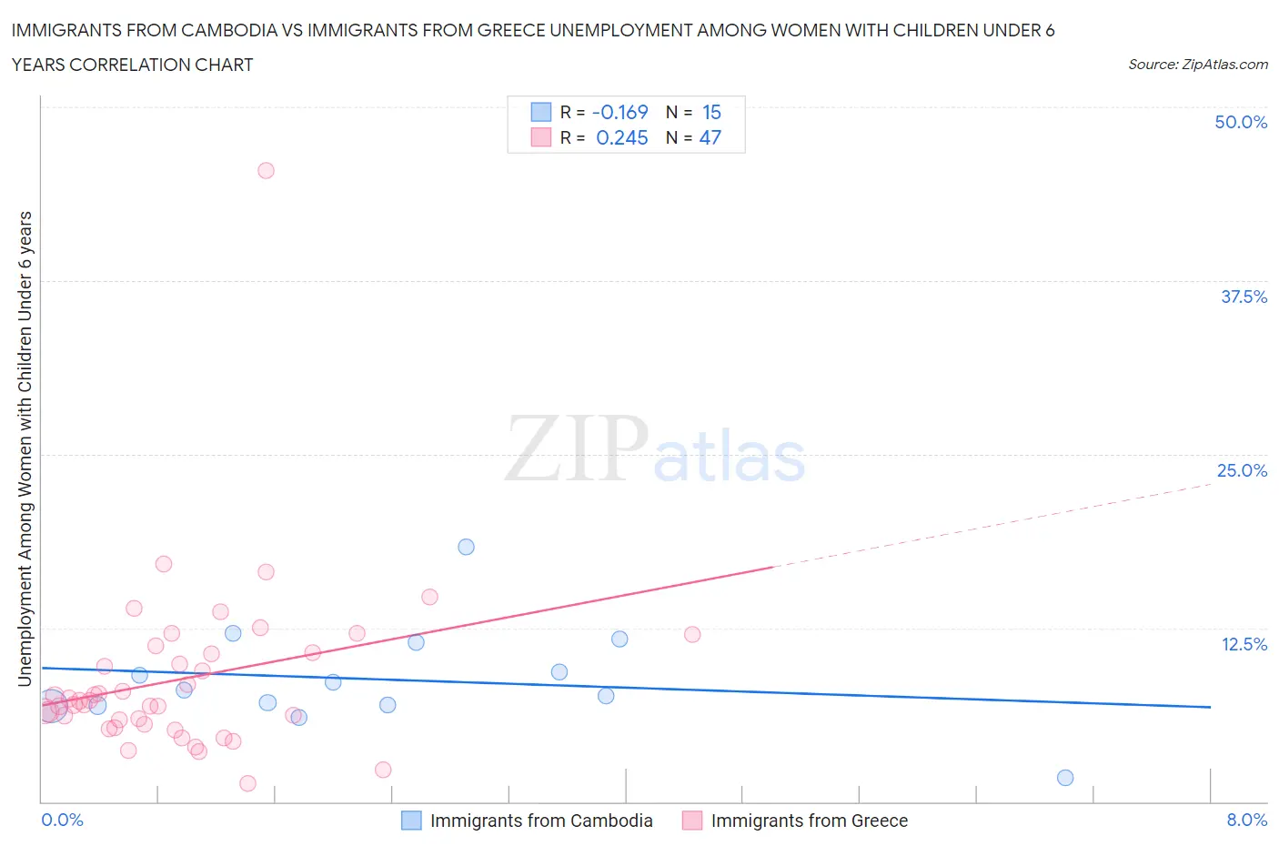 Immigrants from Cambodia vs Immigrants from Greece Unemployment Among Women with Children Under 6 years