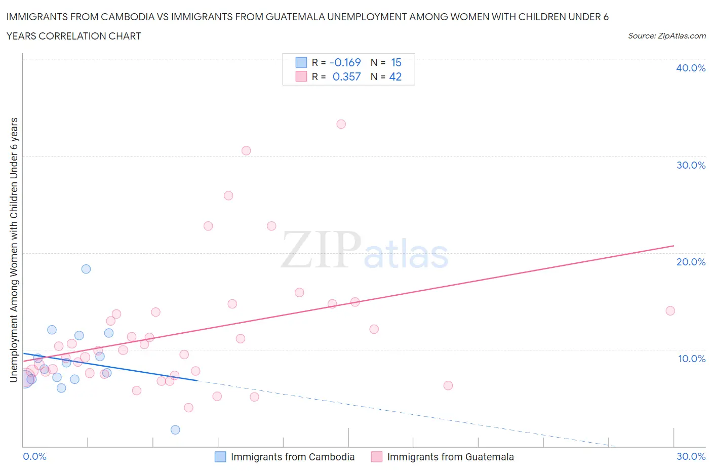 Immigrants from Cambodia vs Immigrants from Guatemala Unemployment Among Women with Children Under 6 years