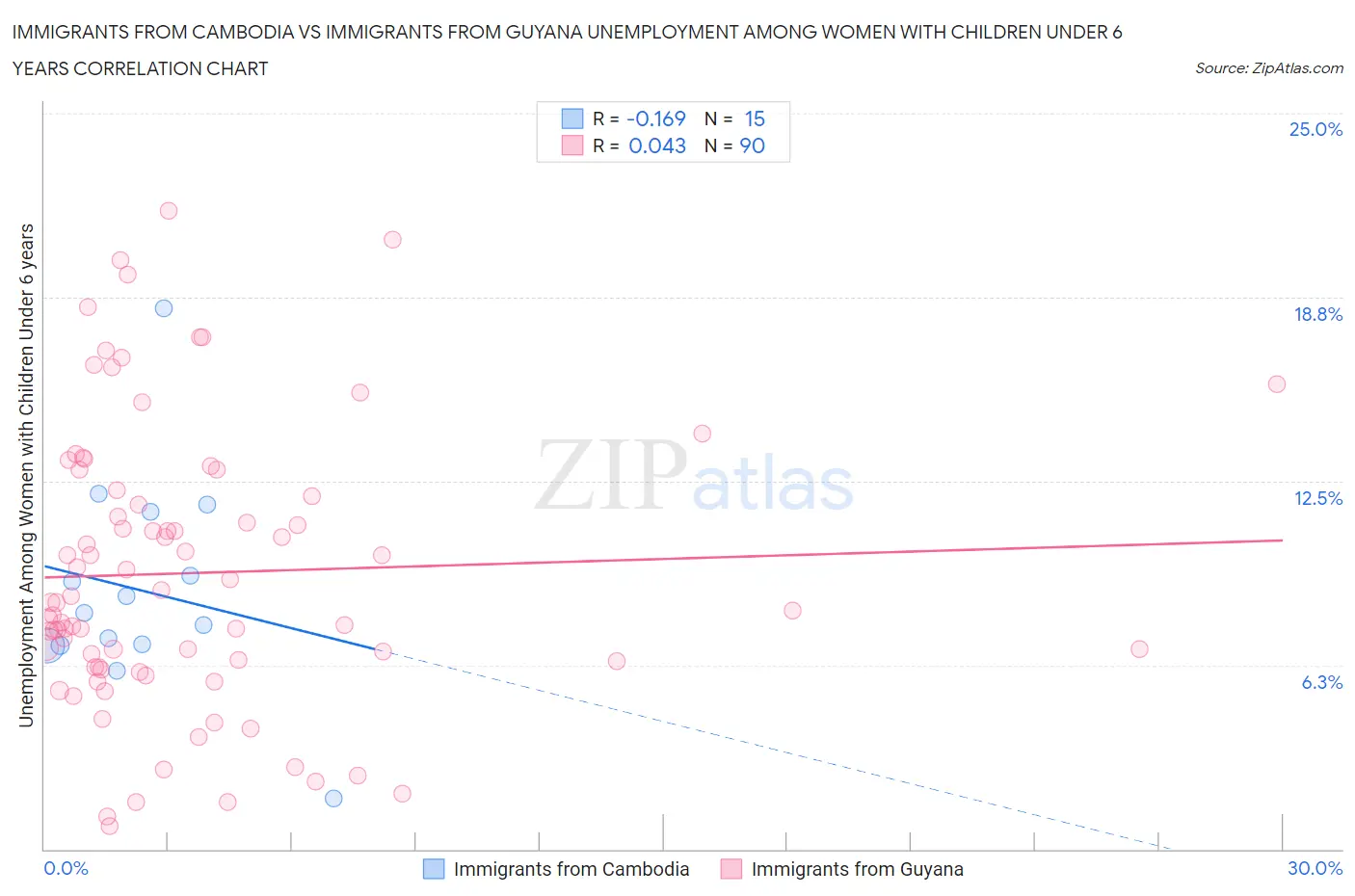 Immigrants from Cambodia vs Immigrants from Guyana Unemployment Among Women with Children Under 6 years