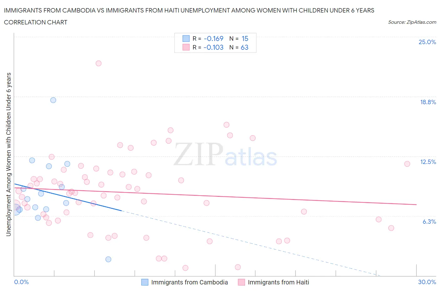 Immigrants from Cambodia vs Immigrants from Haiti Unemployment Among Women with Children Under 6 years