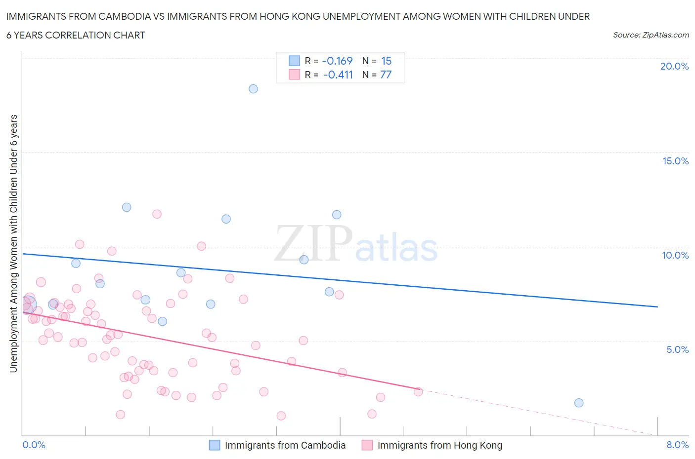 Immigrants from Cambodia vs Immigrants from Hong Kong Unemployment Among Women with Children Under 6 years