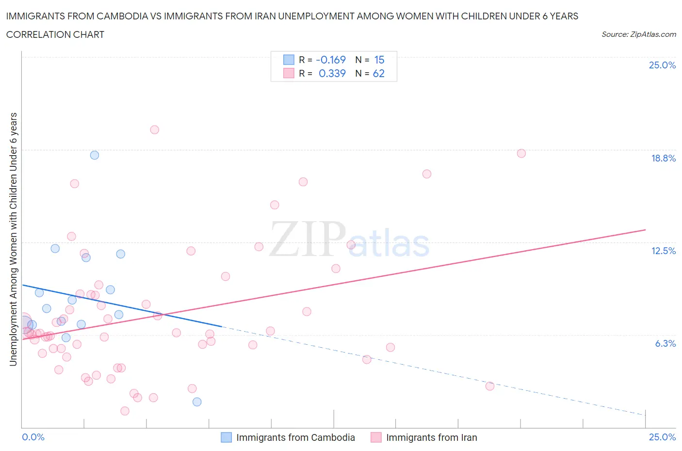 Immigrants from Cambodia vs Immigrants from Iran Unemployment Among Women with Children Under 6 years