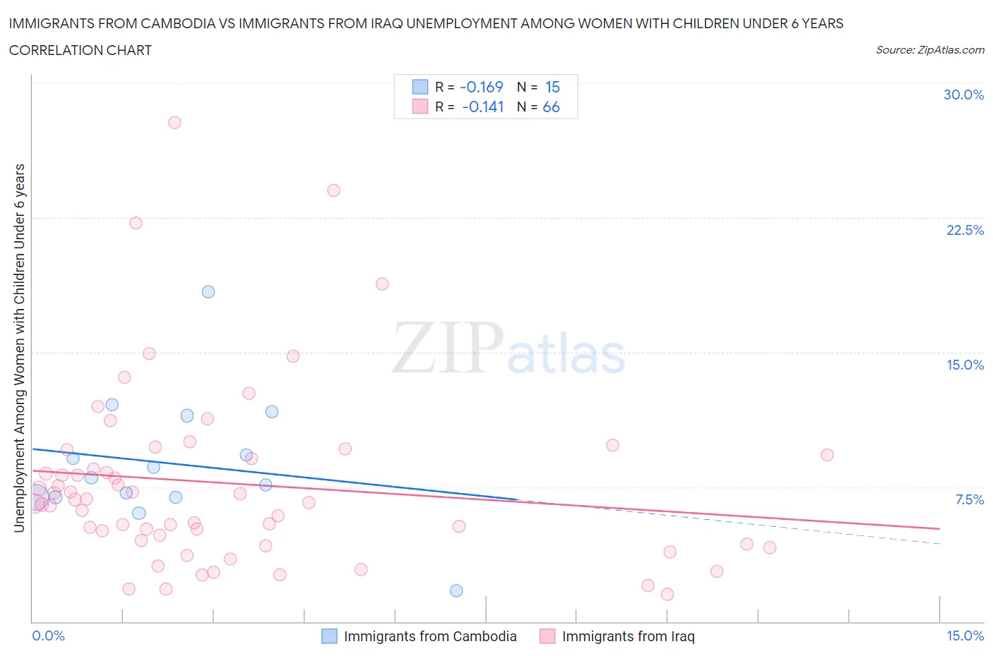 Immigrants from Cambodia vs Immigrants from Iraq Unemployment Among Women with Children Under 6 years