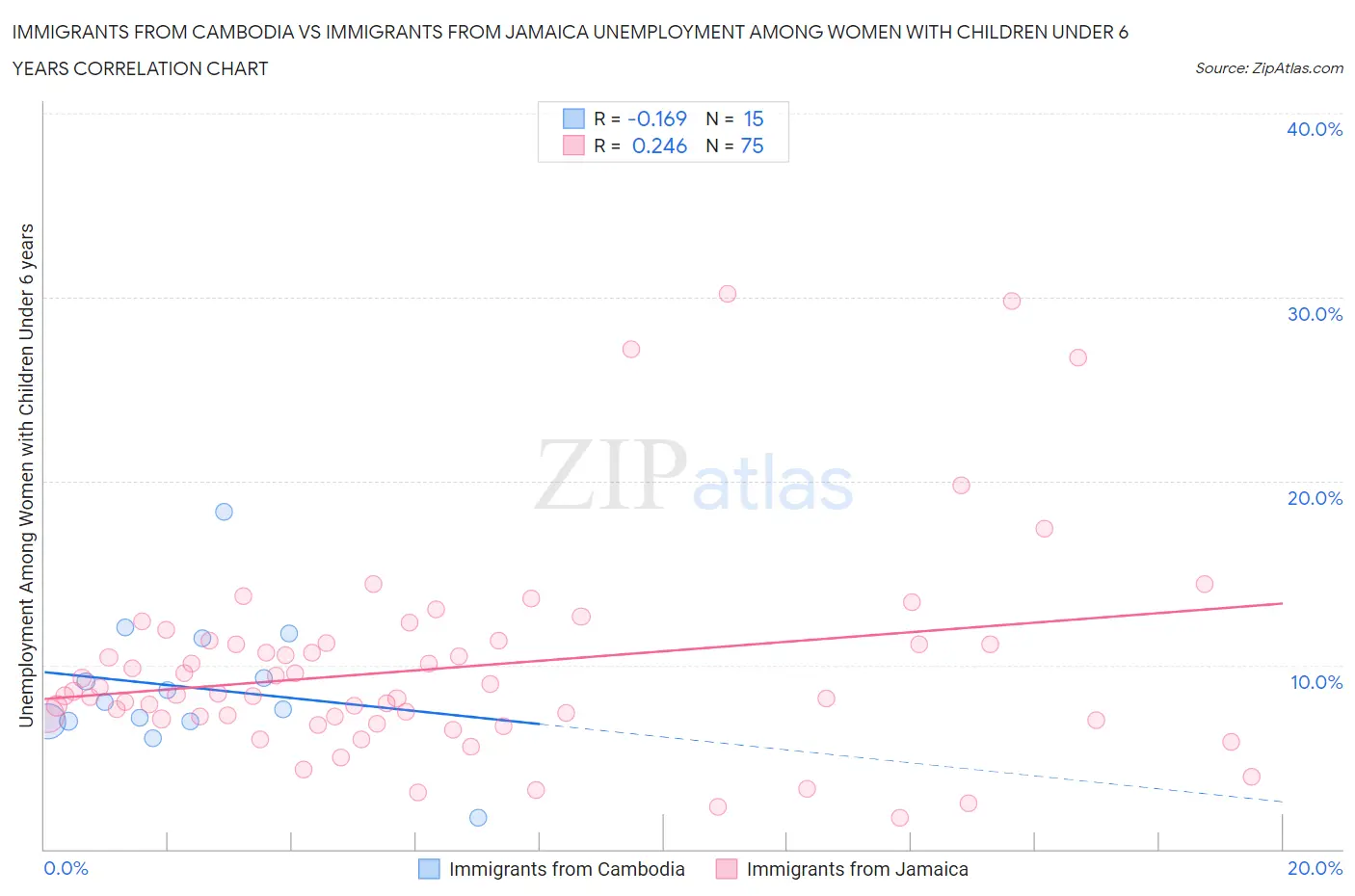 Immigrants from Cambodia vs Immigrants from Jamaica Unemployment Among Women with Children Under 6 years