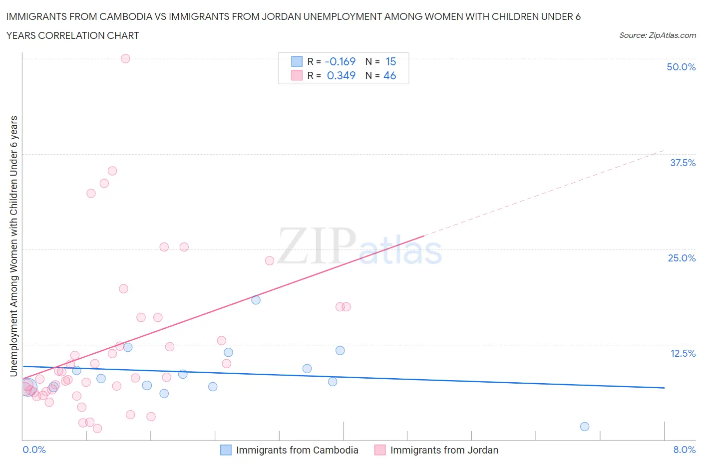 Immigrants from Cambodia vs Immigrants from Jordan Unemployment Among Women with Children Under 6 years