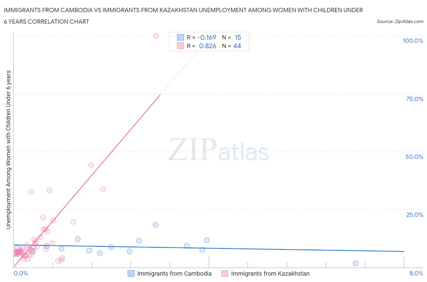 Immigrants from Cambodia vs Immigrants from Kazakhstan Unemployment Among Women with Children Under 6 years