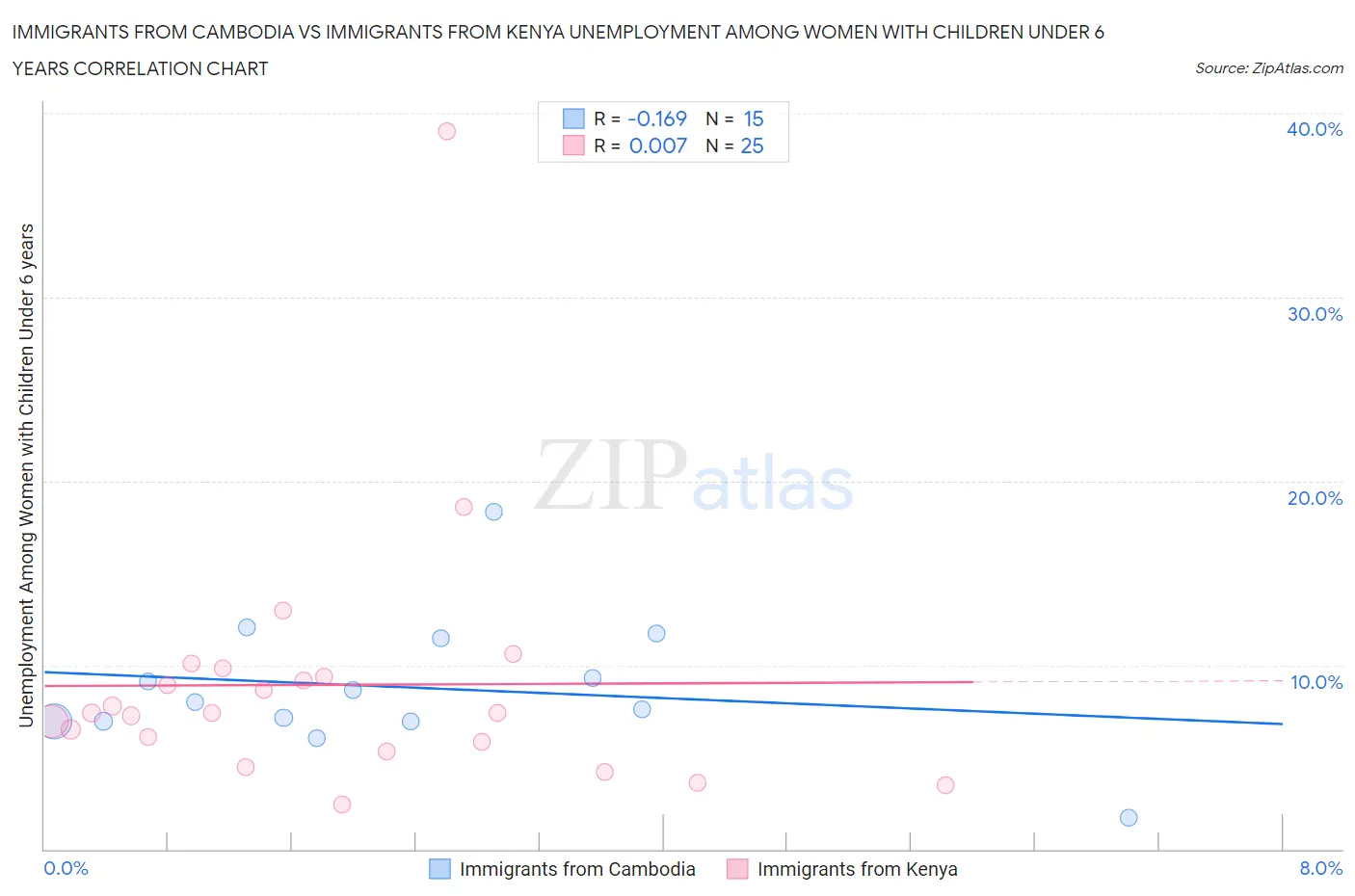 Immigrants from Cambodia vs Immigrants from Kenya Unemployment Among Women with Children Under 6 years