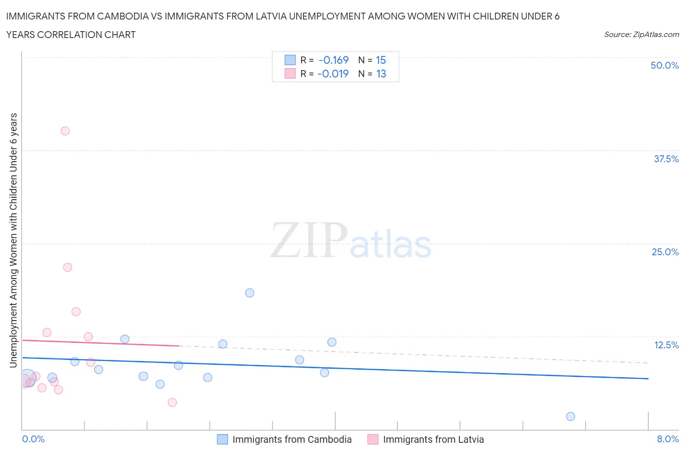 Immigrants from Cambodia vs Immigrants from Latvia Unemployment Among Women with Children Under 6 years