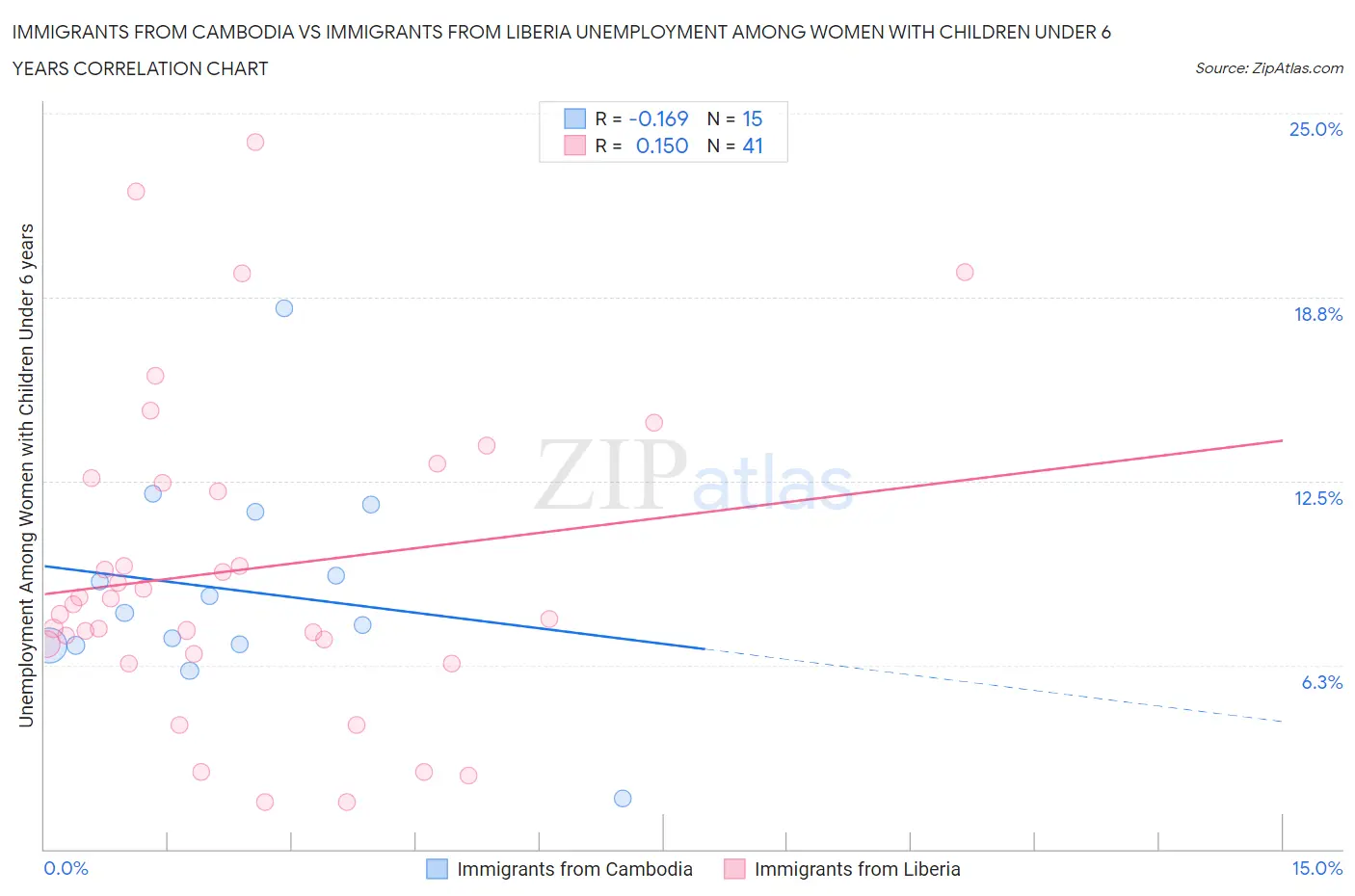 Immigrants from Cambodia vs Immigrants from Liberia Unemployment Among Women with Children Under 6 years