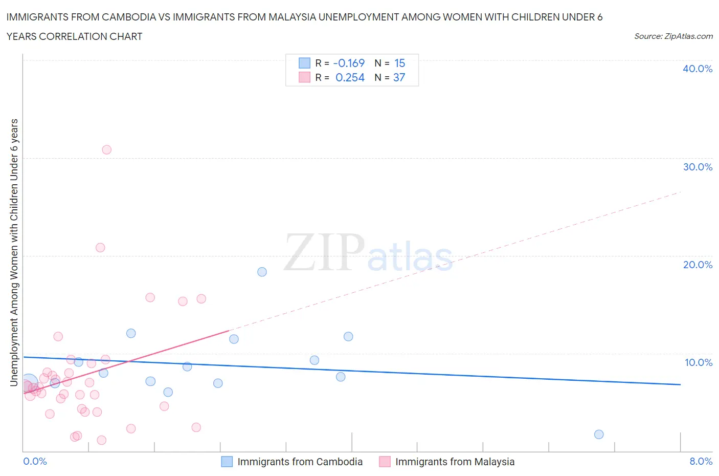 Immigrants from Cambodia vs Immigrants from Malaysia Unemployment Among Women with Children Under 6 years