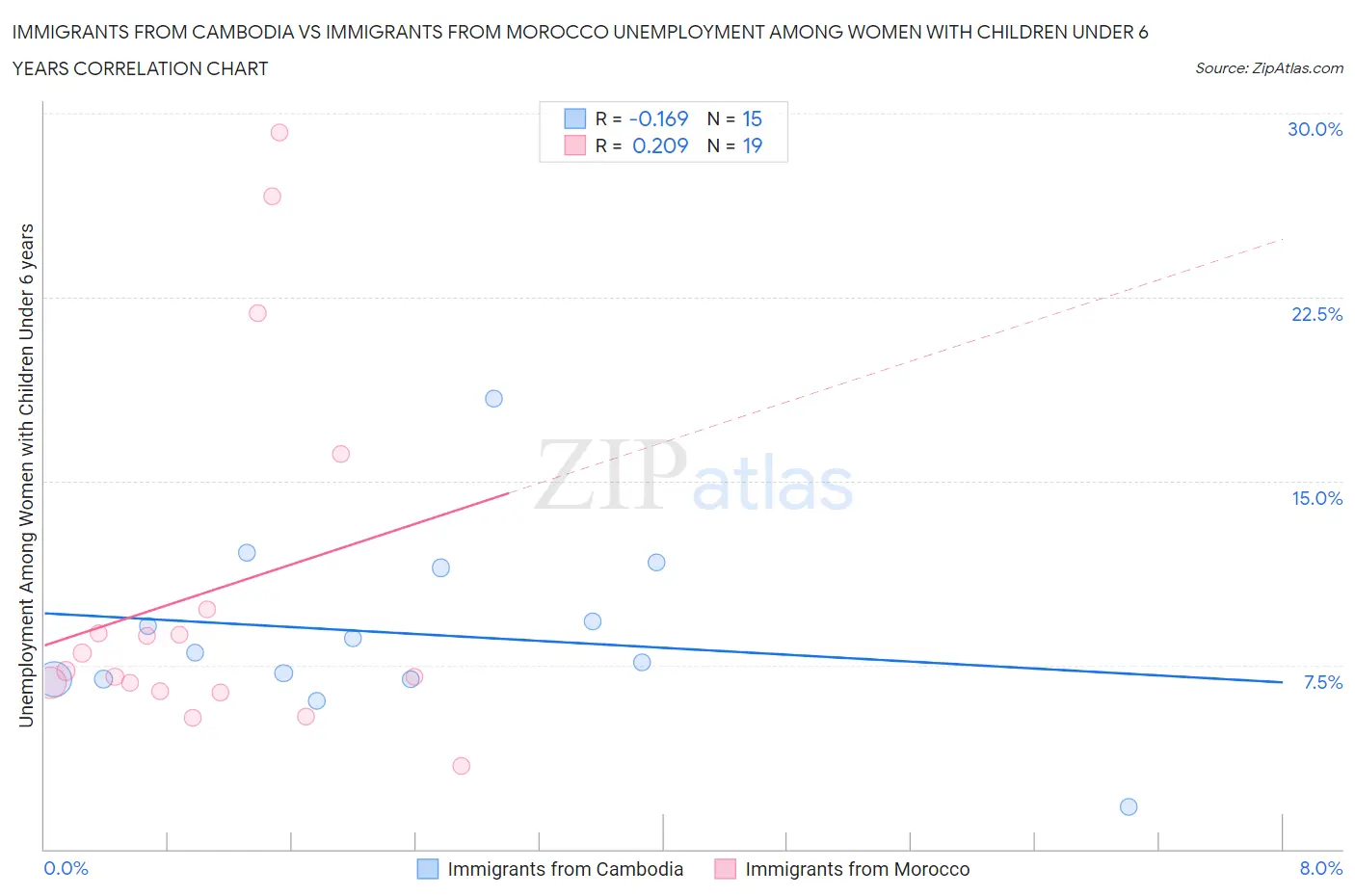 Immigrants from Cambodia vs Immigrants from Morocco Unemployment Among Women with Children Under 6 years