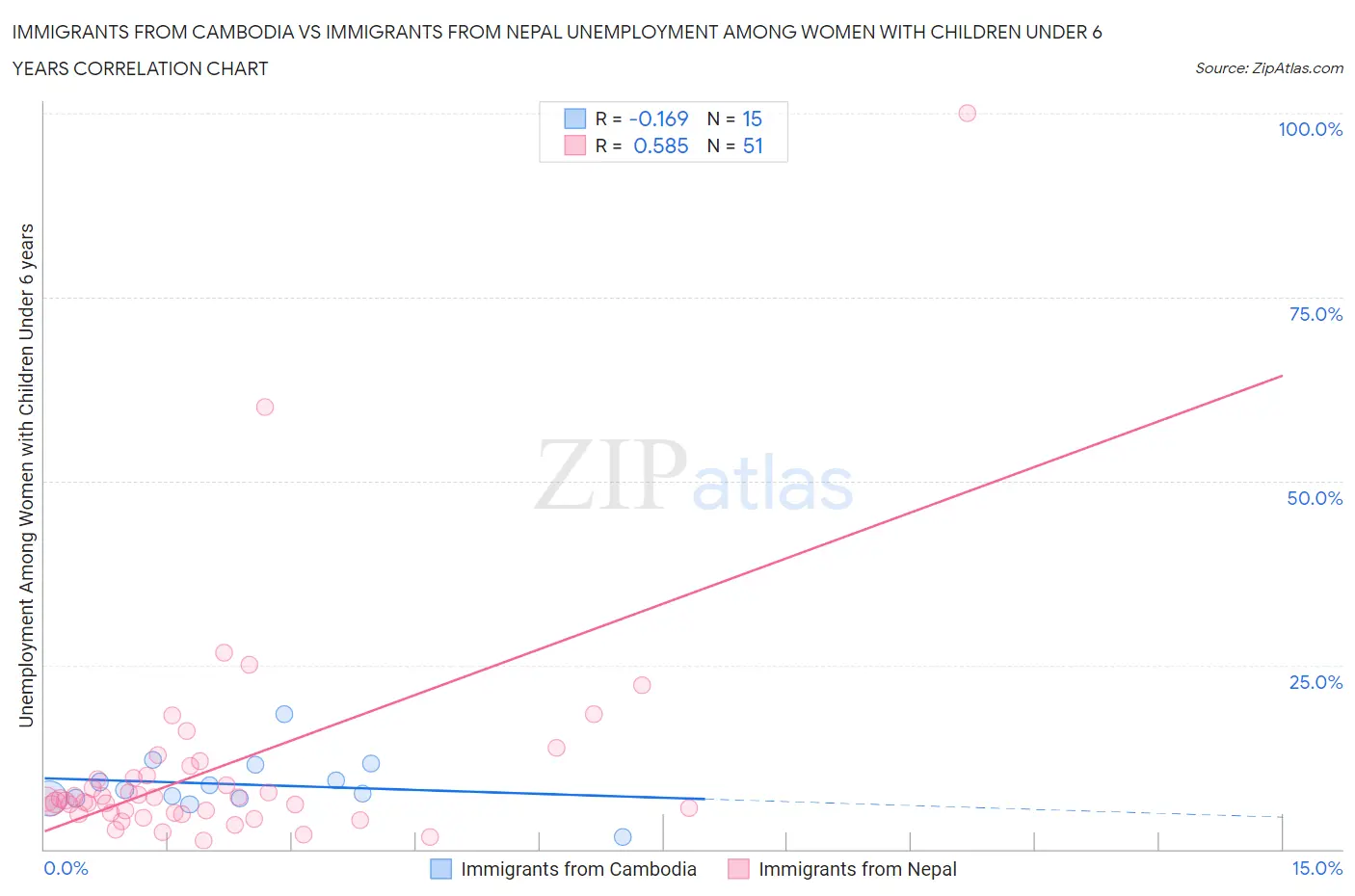 Immigrants from Cambodia vs Immigrants from Nepal Unemployment Among Women with Children Under 6 years