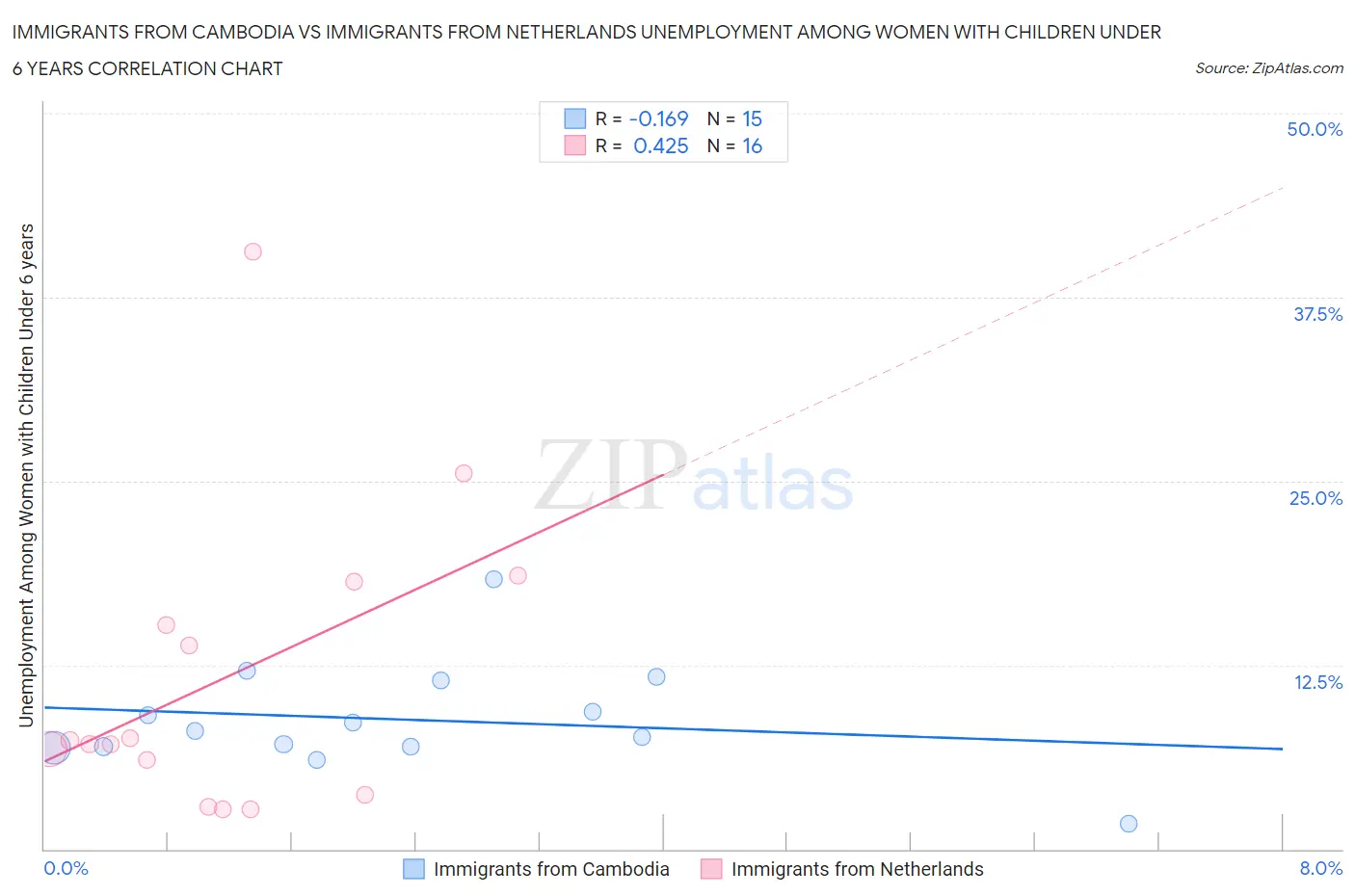 Immigrants from Cambodia vs Immigrants from Netherlands Unemployment Among Women with Children Under 6 years