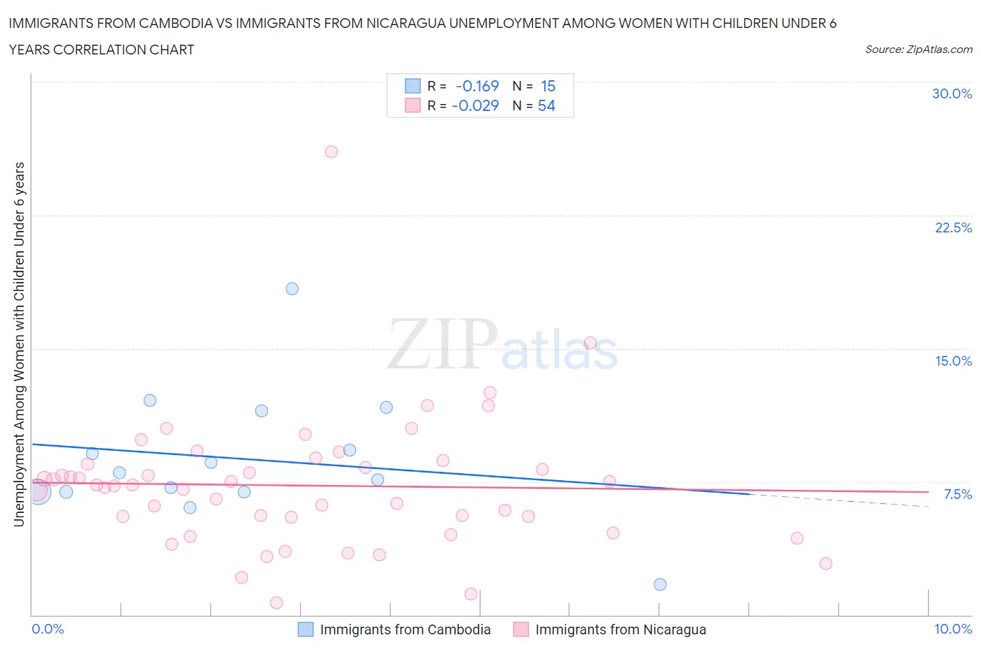 Immigrants from Cambodia vs Immigrants from Nicaragua Unemployment Among Women with Children Under 6 years