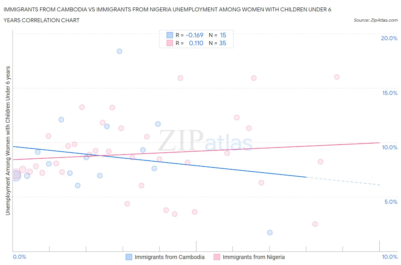 Immigrants from Cambodia vs Immigrants from Nigeria Unemployment Among Women with Children Under 6 years