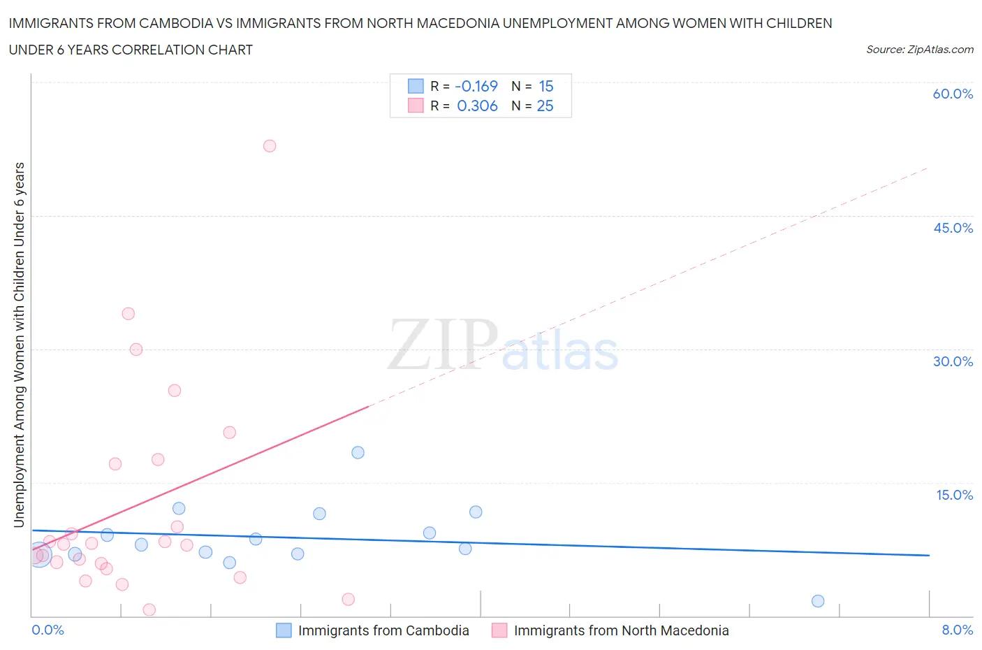 Immigrants from Cambodia vs Immigrants from North Macedonia Unemployment Among Women with Children Under 6 years