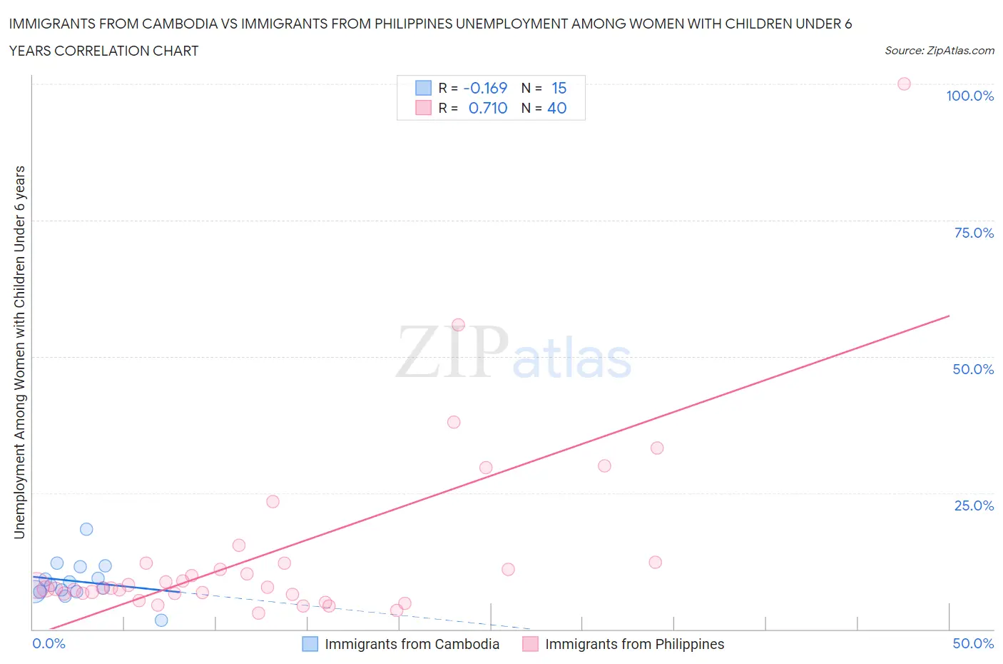 Immigrants from Cambodia vs Immigrants from Philippines Unemployment Among Women with Children Under 6 years