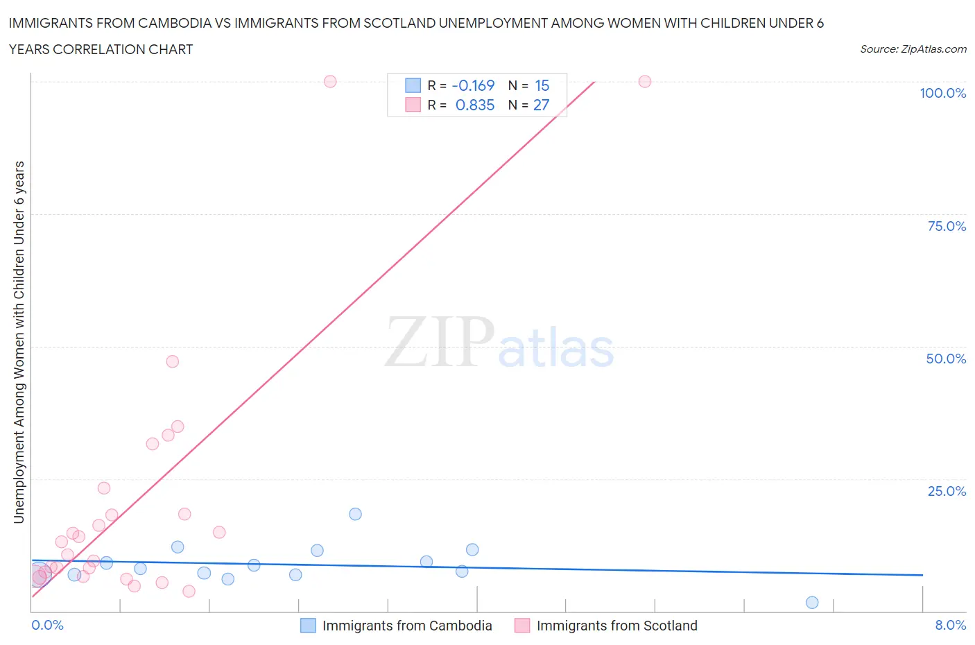 Immigrants from Cambodia vs Immigrants from Scotland Unemployment Among Women with Children Under 6 years