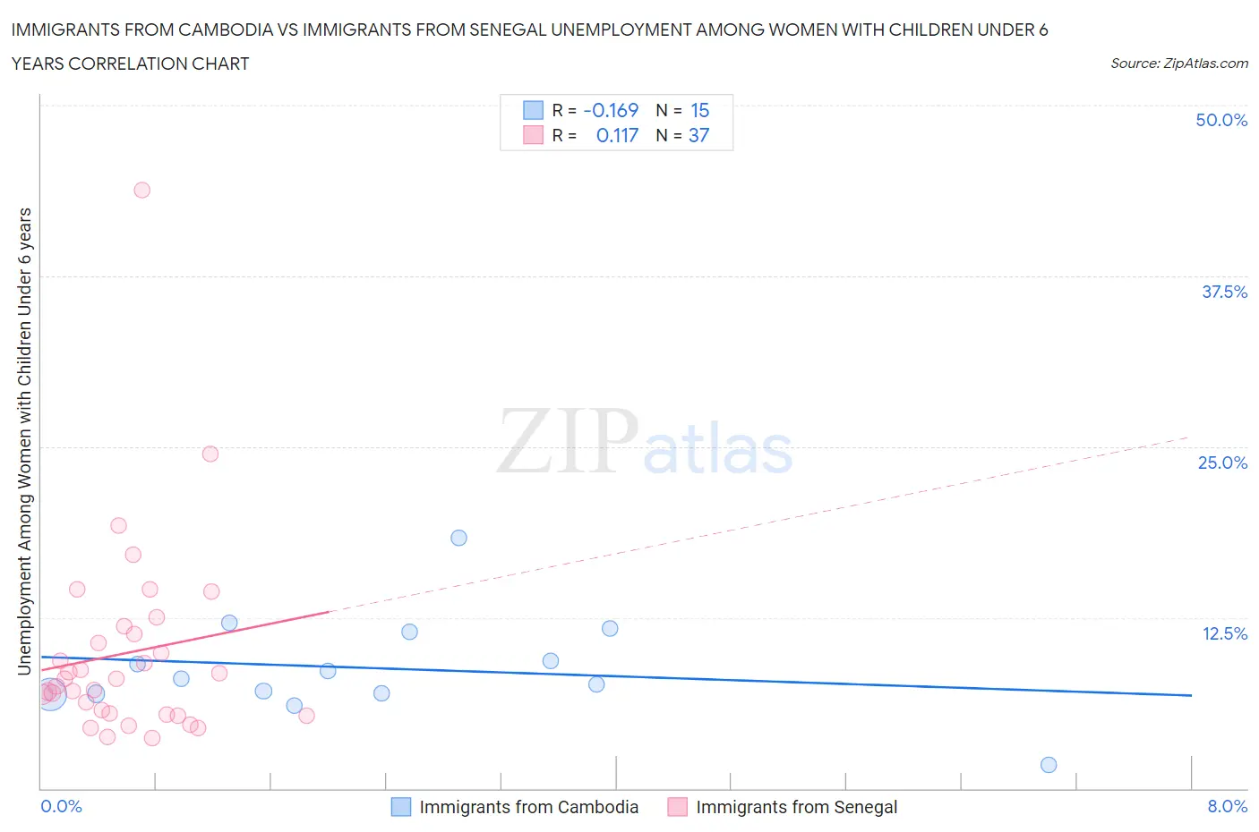 Immigrants from Cambodia vs Immigrants from Senegal Unemployment Among Women with Children Under 6 years