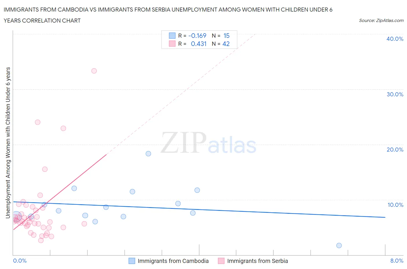 Immigrants from Cambodia vs Immigrants from Serbia Unemployment Among Women with Children Under 6 years