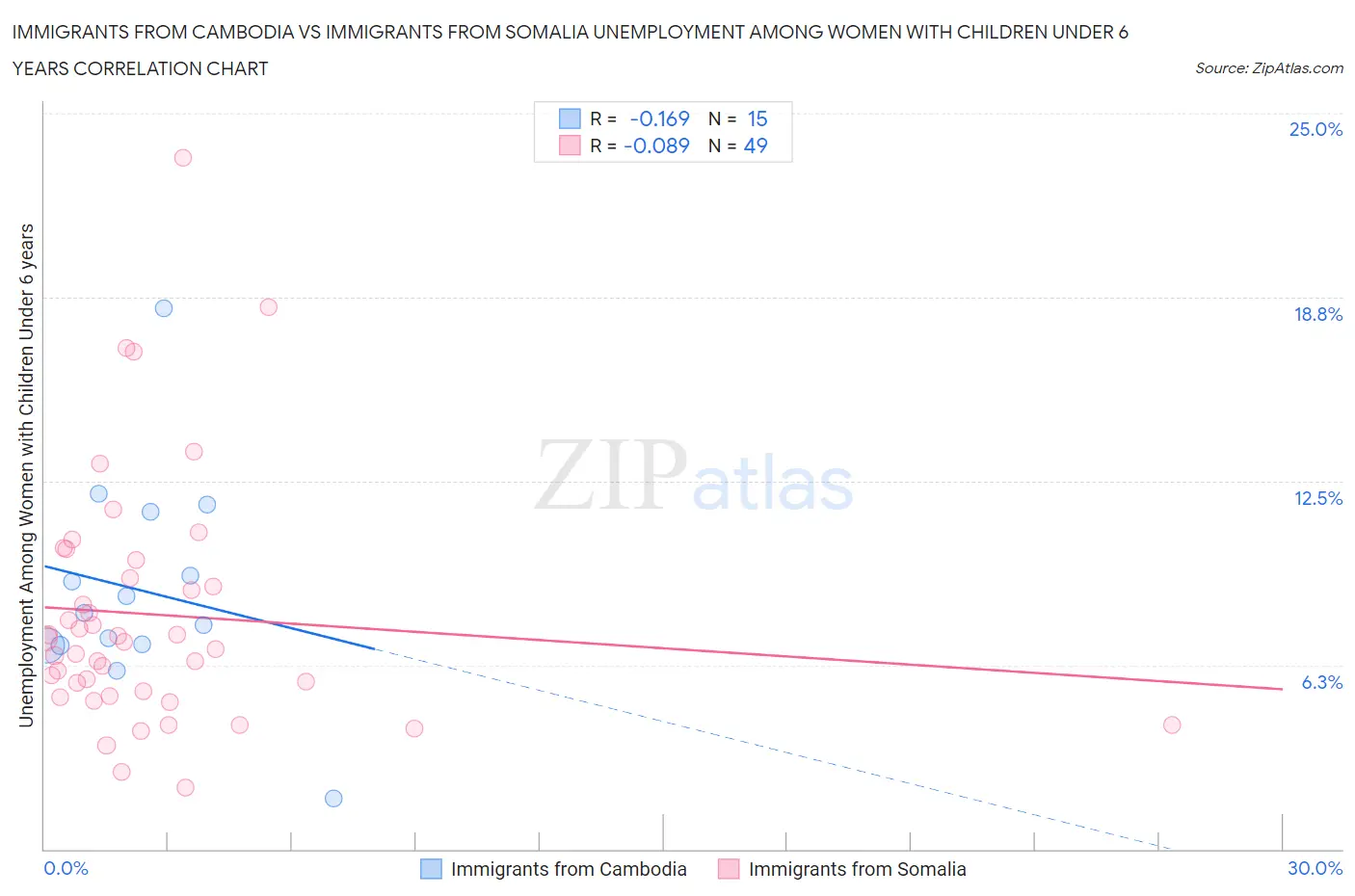 Immigrants from Cambodia vs Immigrants from Somalia Unemployment Among Women with Children Under 6 years