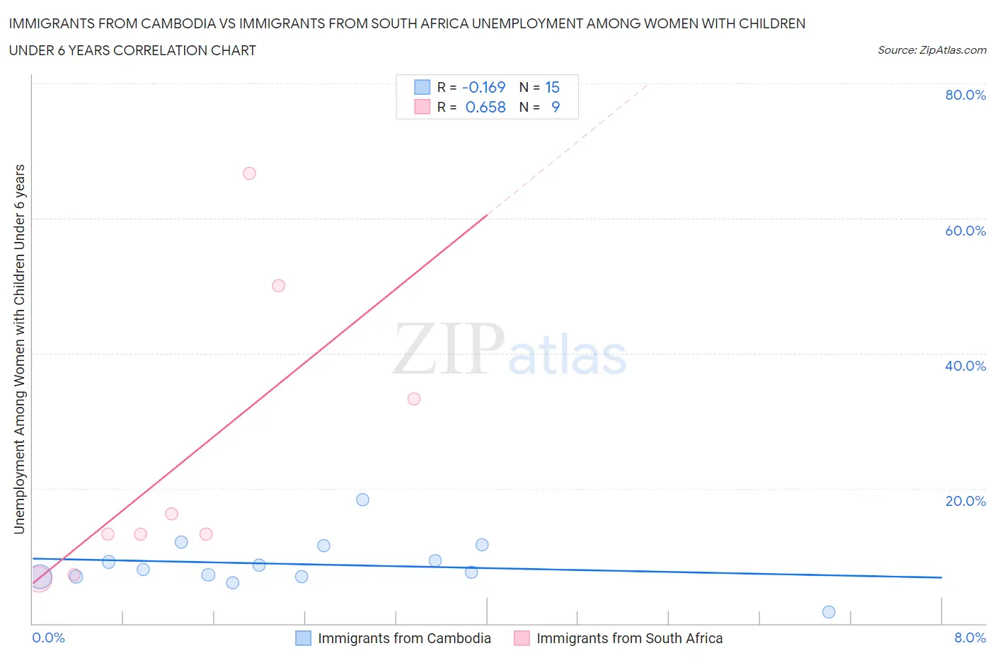 Immigrants from Cambodia vs Immigrants from South Africa Unemployment Among Women with Children Under 6 years