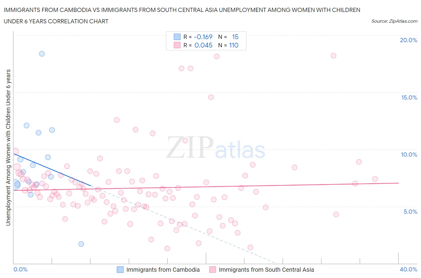 Immigrants from Cambodia vs Immigrants from South Central Asia Unemployment Among Women with Children Under 6 years