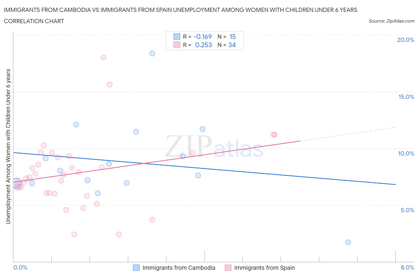 Immigrants from Cambodia vs Immigrants from Spain Unemployment Among Women with Children Under 6 years