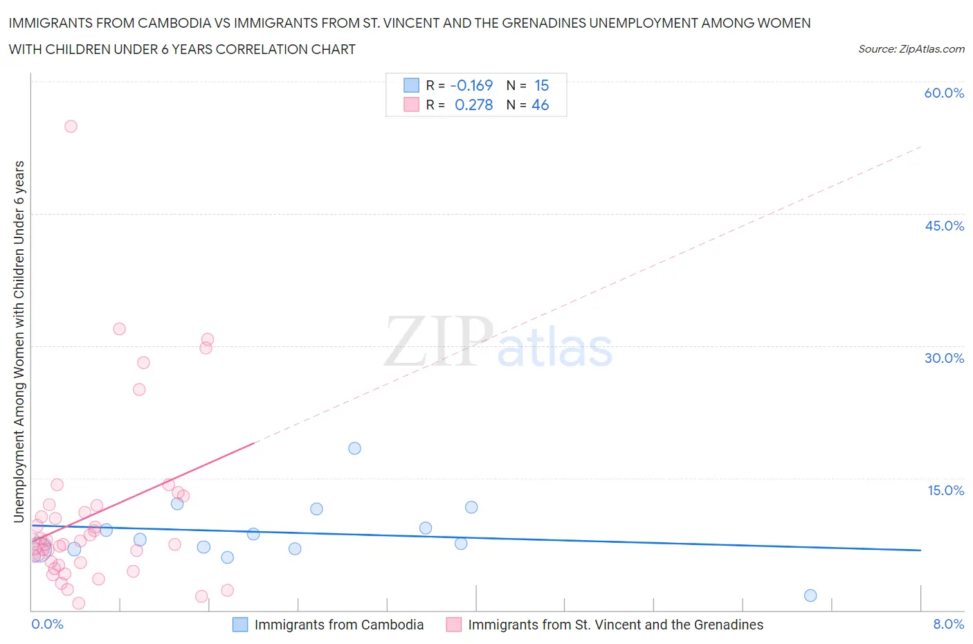 Immigrants from Cambodia vs Immigrants from St. Vincent and the Grenadines Unemployment Among Women with Children Under 6 years