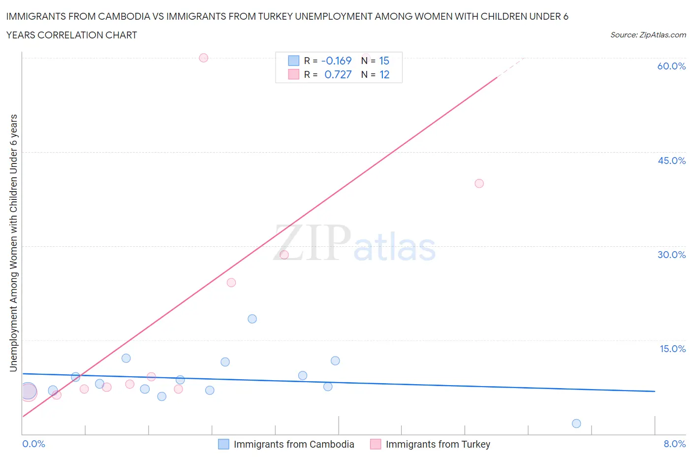 Immigrants from Cambodia vs Immigrants from Turkey Unemployment Among Women with Children Under 6 years