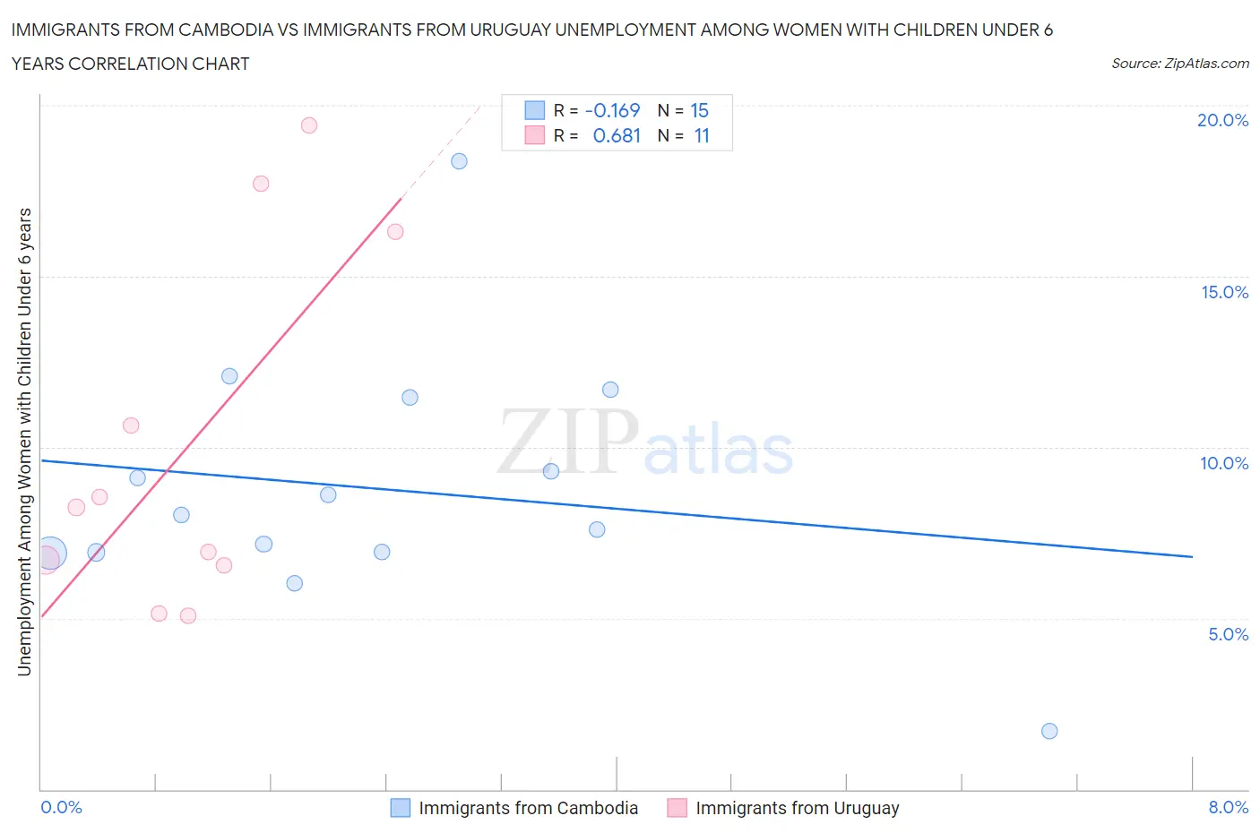 Immigrants from Cambodia vs Immigrants from Uruguay Unemployment Among Women with Children Under 6 years