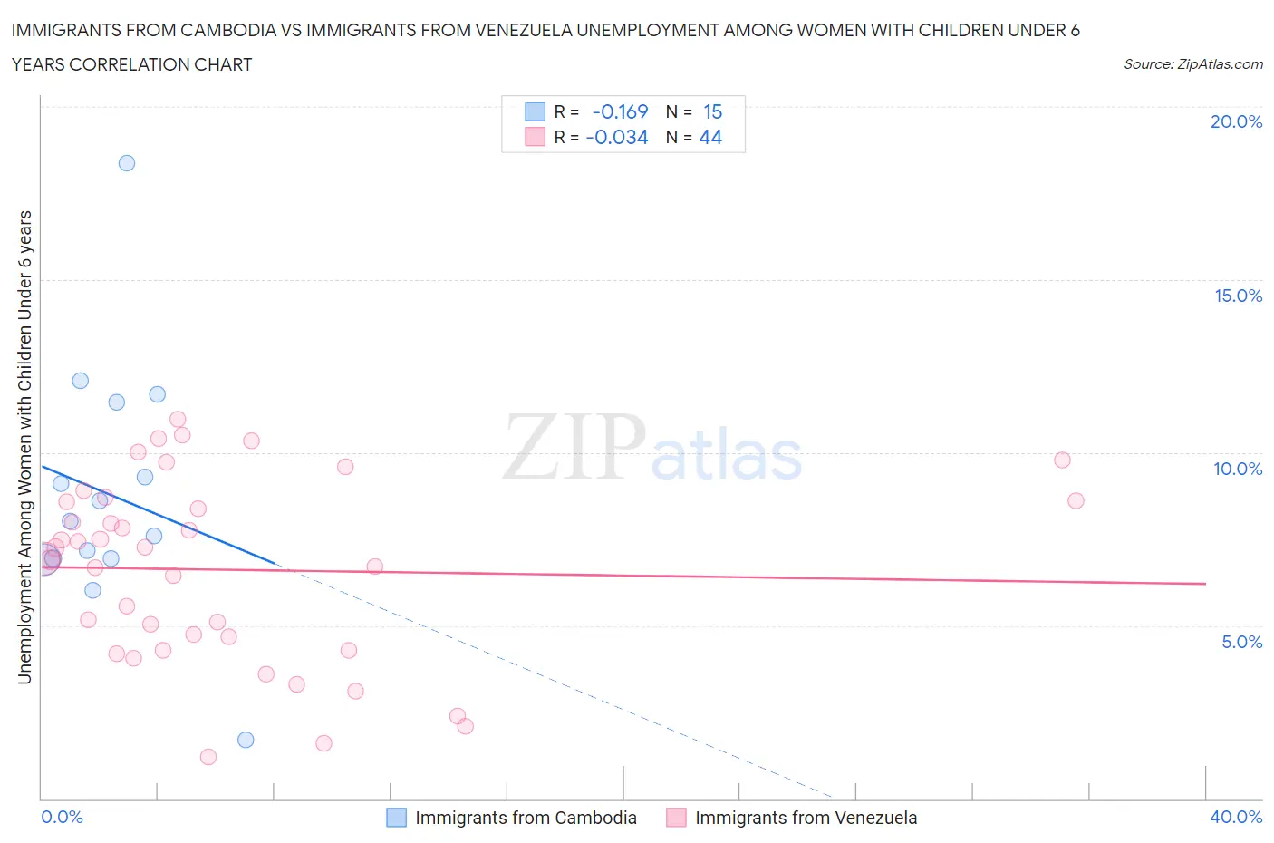 Immigrants from Cambodia vs Immigrants from Venezuela Unemployment Among Women with Children Under 6 years