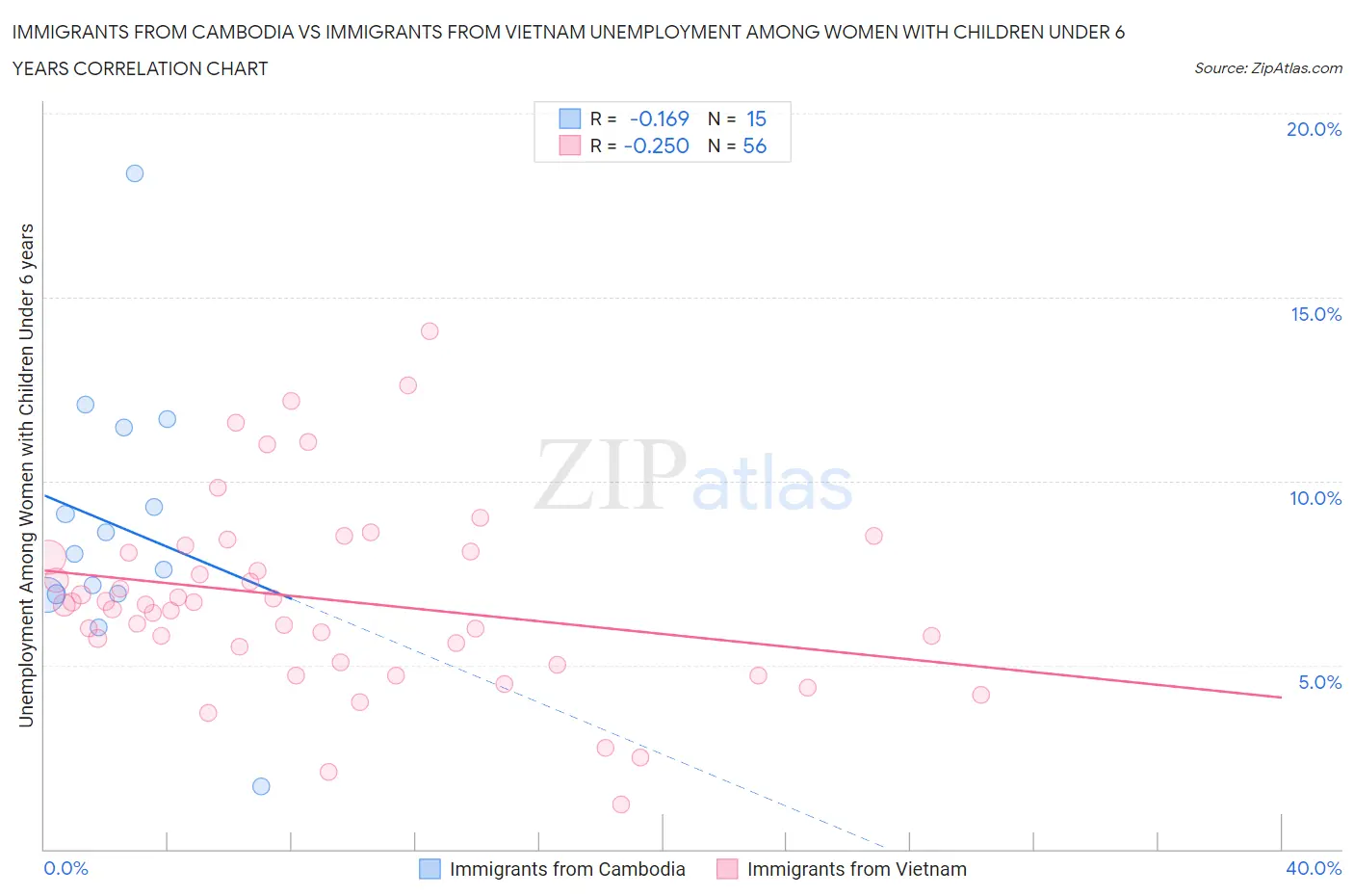 Immigrants from Cambodia vs Immigrants from Vietnam Unemployment Among Women with Children Under 6 years