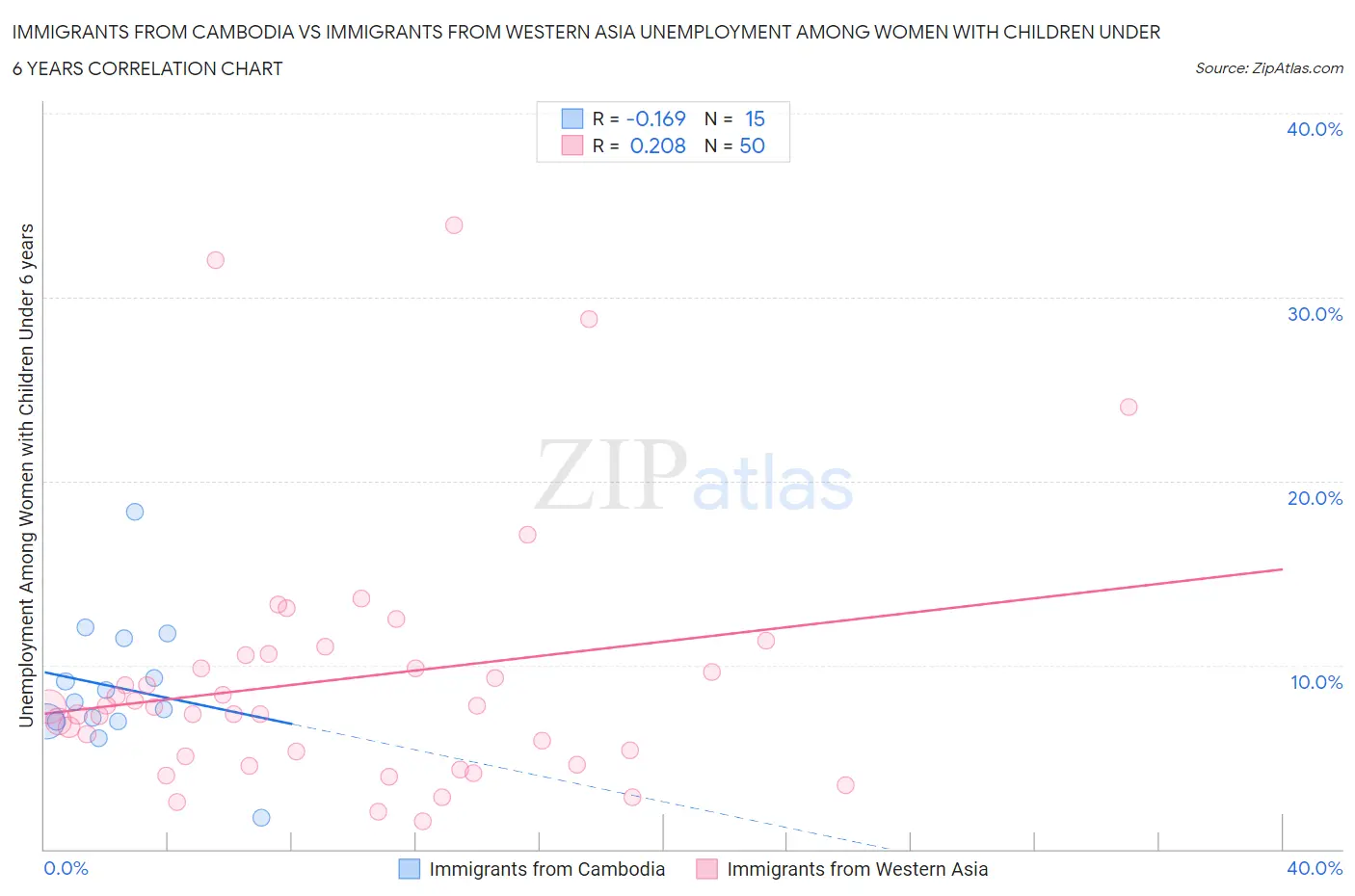 Immigrants from Cambodia vs Immigrants from Western Asia Unemployment Among Women with Children Under 6 years