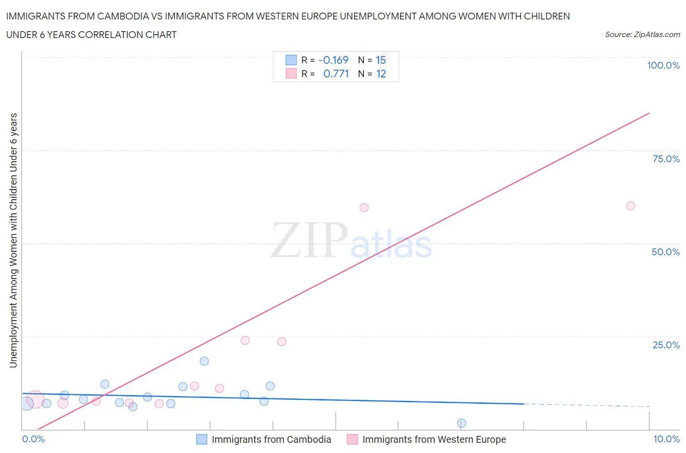 Immigrants from Cambodia vs Immigrants from Western Europe Unemployment Among Women with Children Under 6 years