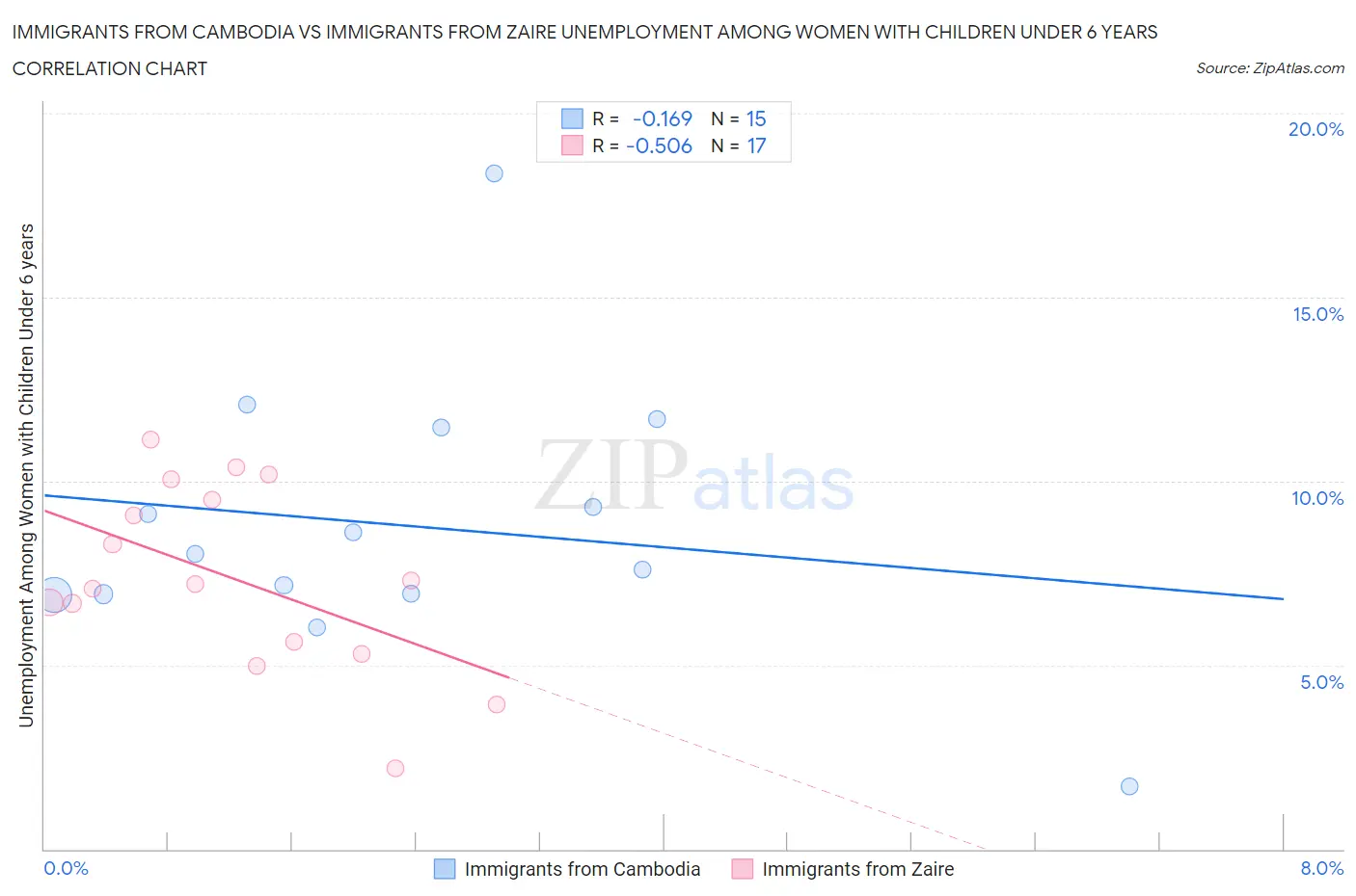 Immigrants from Cambodia vs Immigrants from Zaire Unemployment Among Women with Children Under 6 years