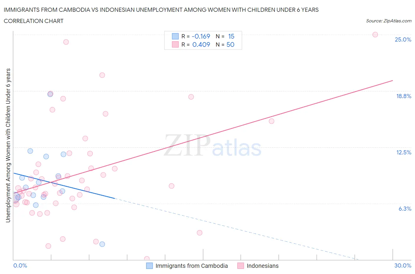 Immigrants from Cambodia vs Indonesian Unemployment Among Women with Children Under 6 years