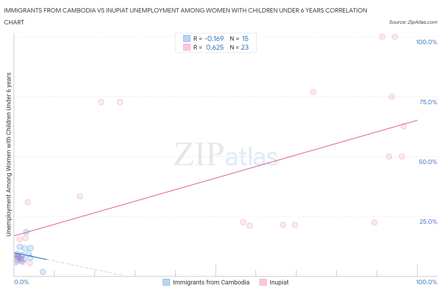 Immigrants from Cambodia vs Inupiat Unemployment Among Women with Children Under 6 years