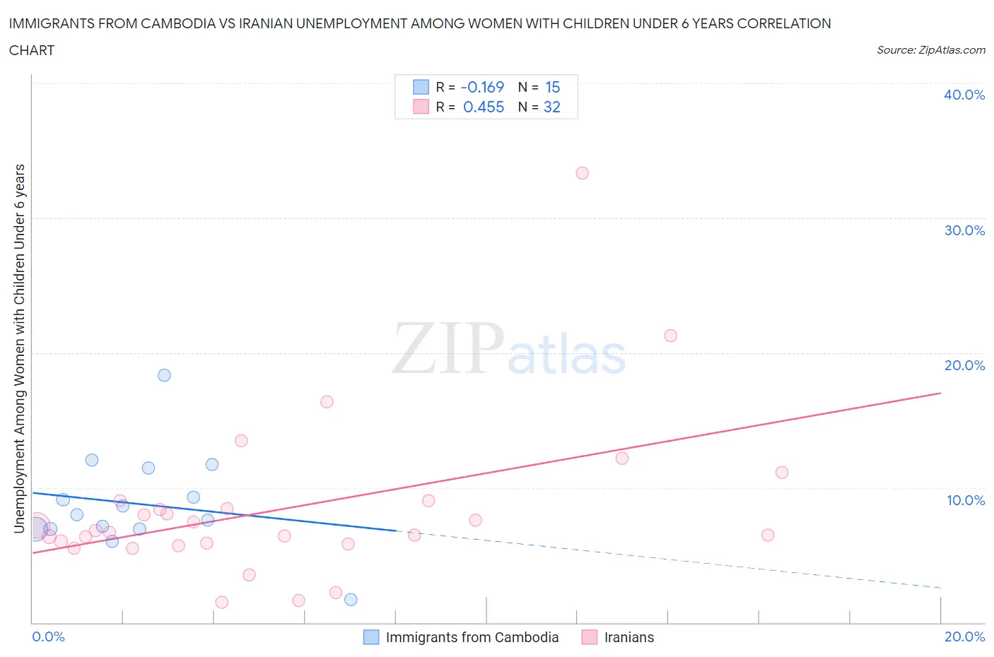 Immigrants from Cambodia vs Iranian Unemployment Among Women with Children Under 6 years