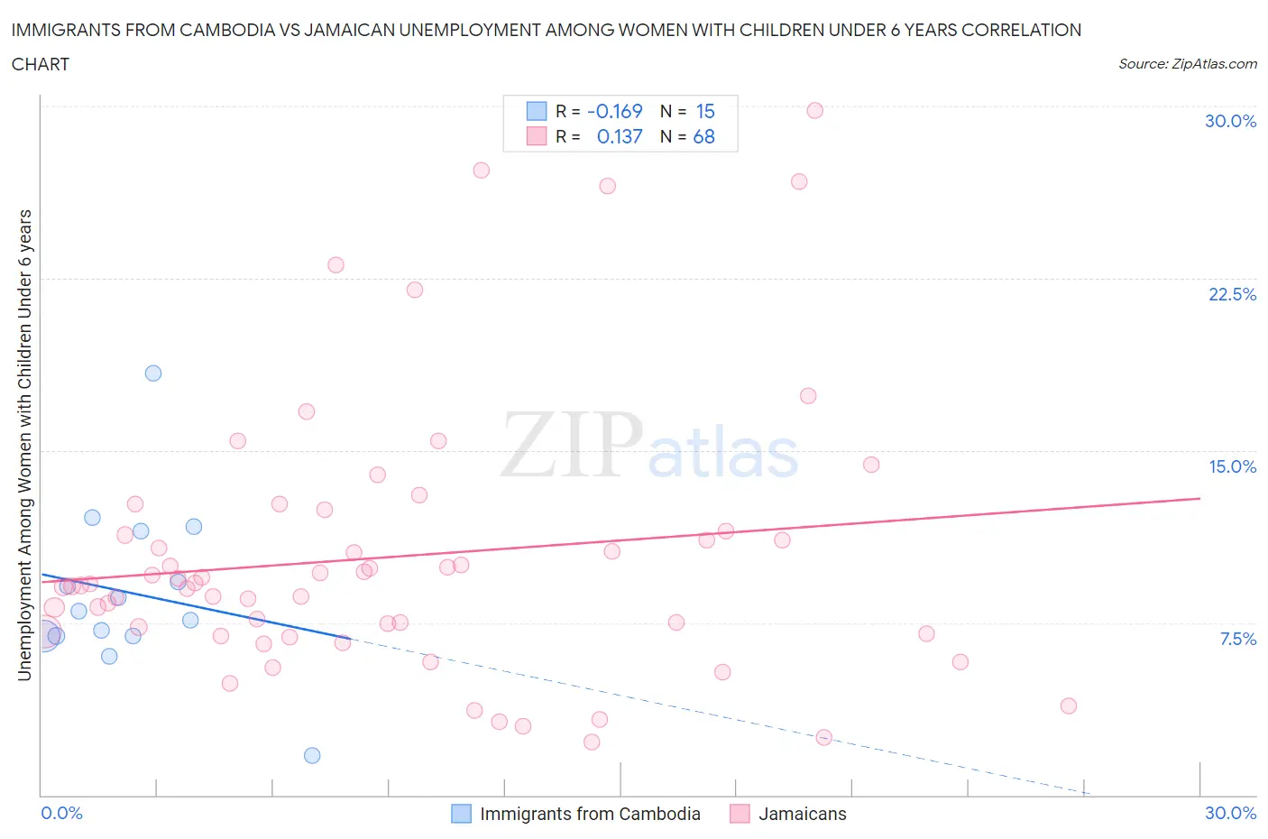 Immigrants from Cambodia vs Jamaican Unemployment Among Women with Children Under 6 years