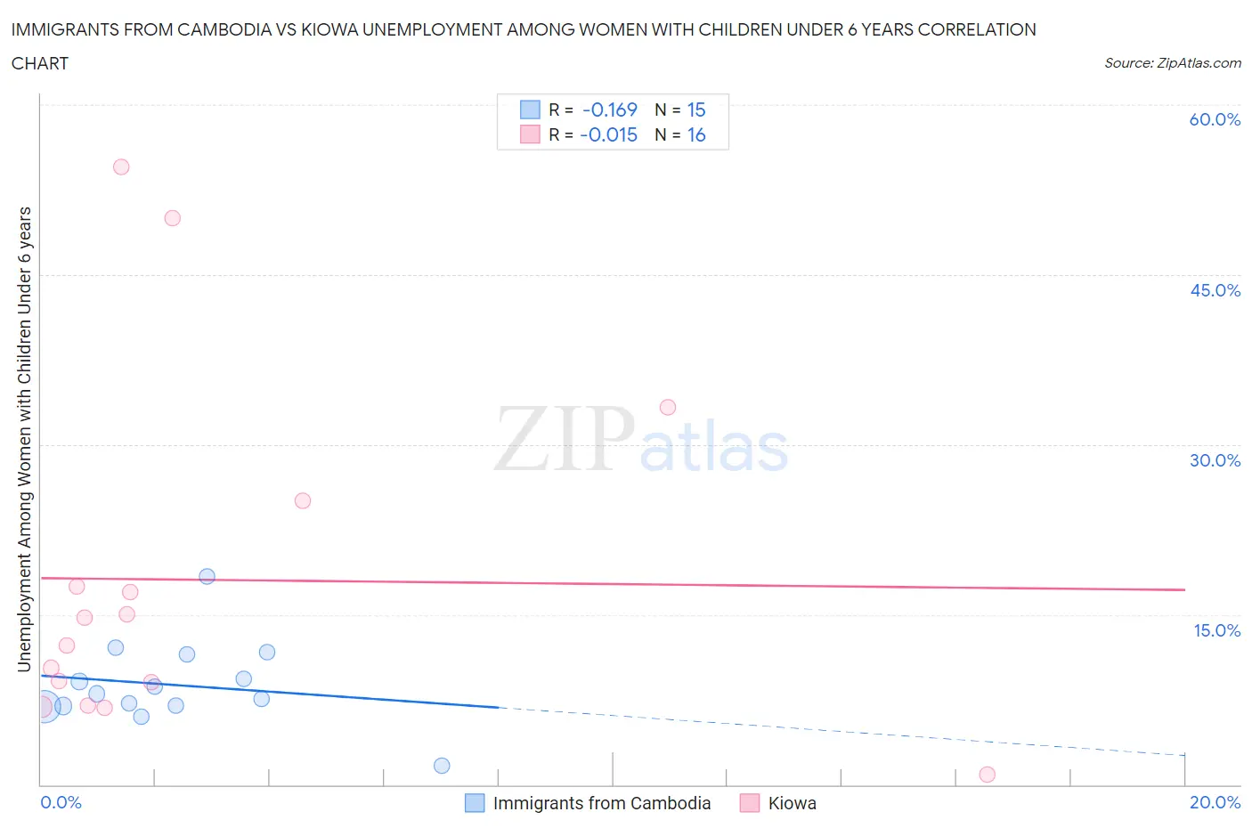 Immigrants from Cambodia vs Kiowa Unemployment Among Women with Children Under 6 years