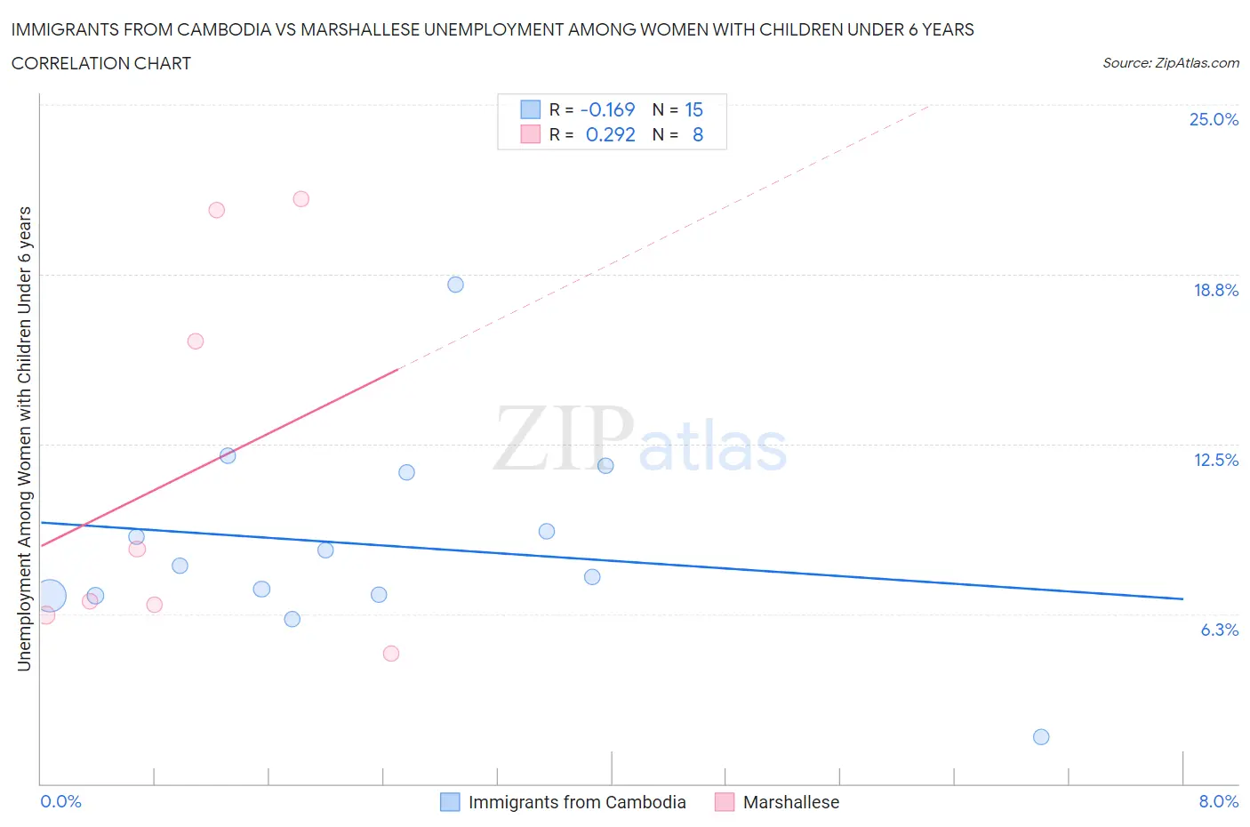 Immigrants from Cambodia vs Marshallese Unemployment Among Women with Children Under 6 years