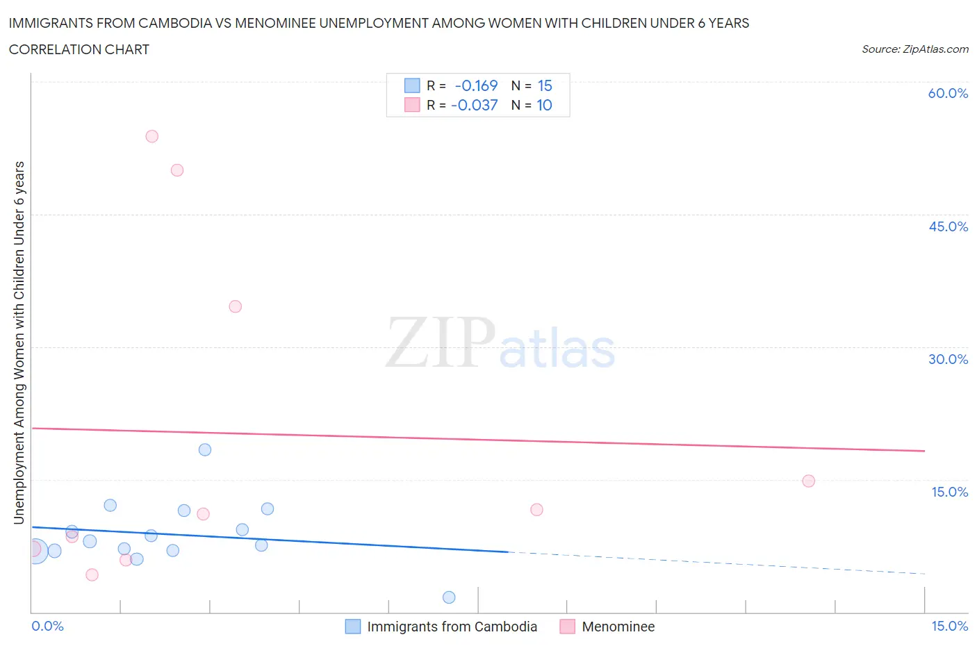 Immigrants from Cambodia vs Menominee Unemployment Among Women with Children Under 6 years