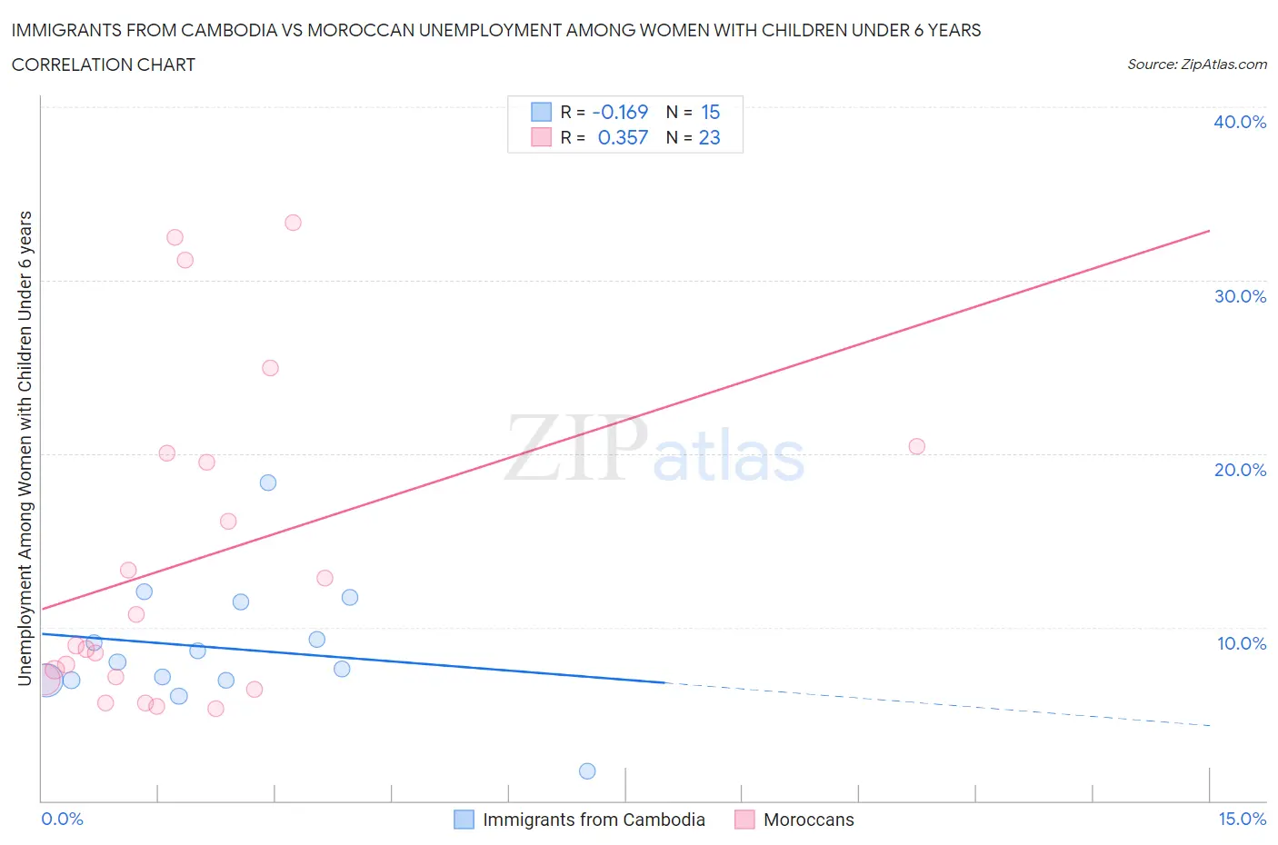 Immigrants from Cambodia vs Moroccan Unemployment Among Women with Children Under 6 years